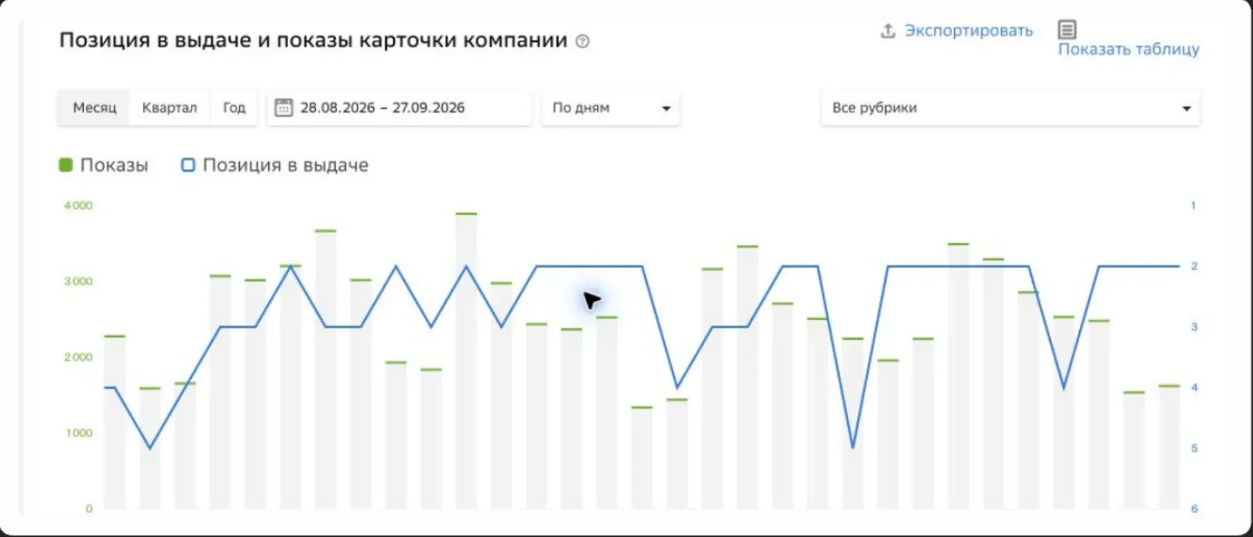 График 2ГИС за 28.08–27.09.2026: дневные показы карточки филиала и позиция в выдаче, большую часть месяца вторая позиция