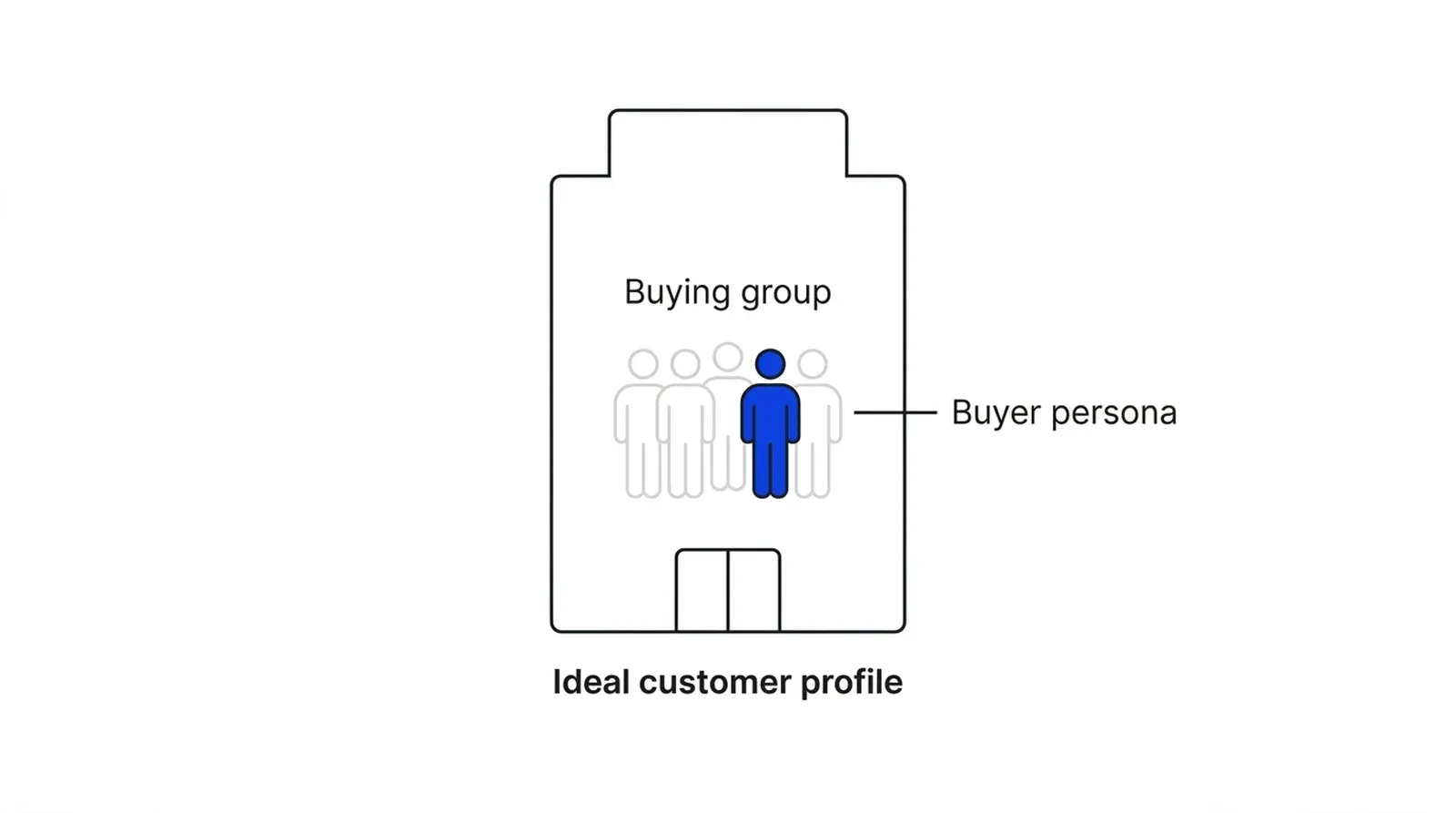 A large outlined building labelled Ideal customer profile. Inside it stands a group of small figures labelled Buying group, and one of the figures is blue and labelled Buyer persona.