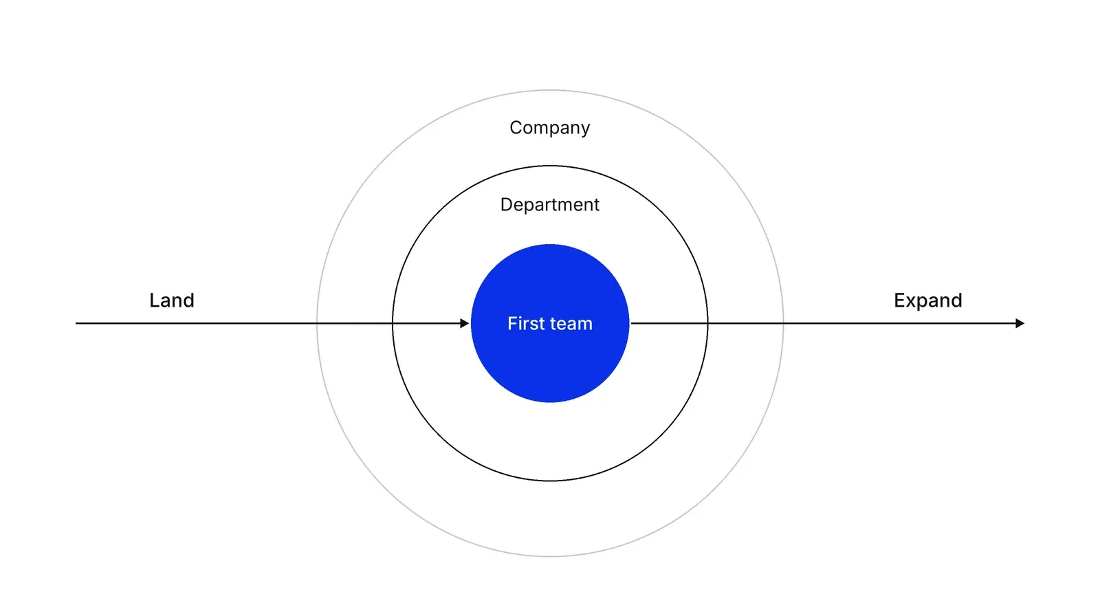 Three nested circles: a small blue circle labelled First team inside a ring labelled Department, inside a larger ring labelled Company. An arrow labelled Land points into the blue circle from the left and an arrow labelled Expand leaves it to the right.