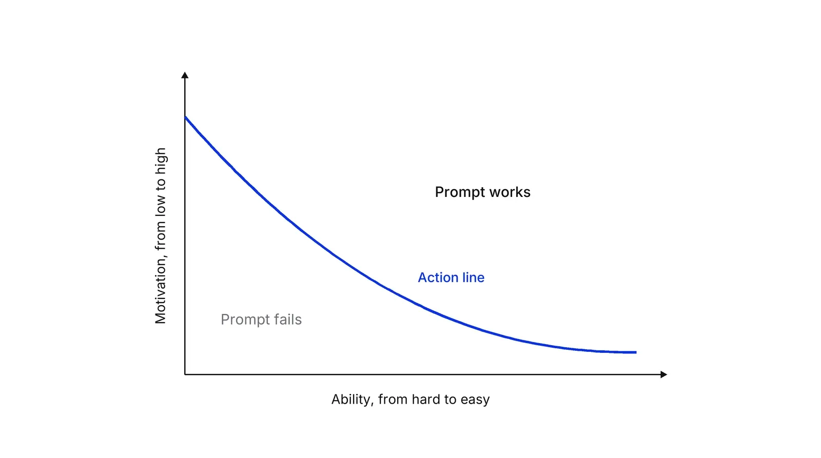 A chart with Ability from hard to easy on the horizontal axis and Motivation from low to high on the vertical axis. A blue curve called the action line falls from top left to bottom right. The area above it is labelled Prompt works and the area below it Prompt fails.