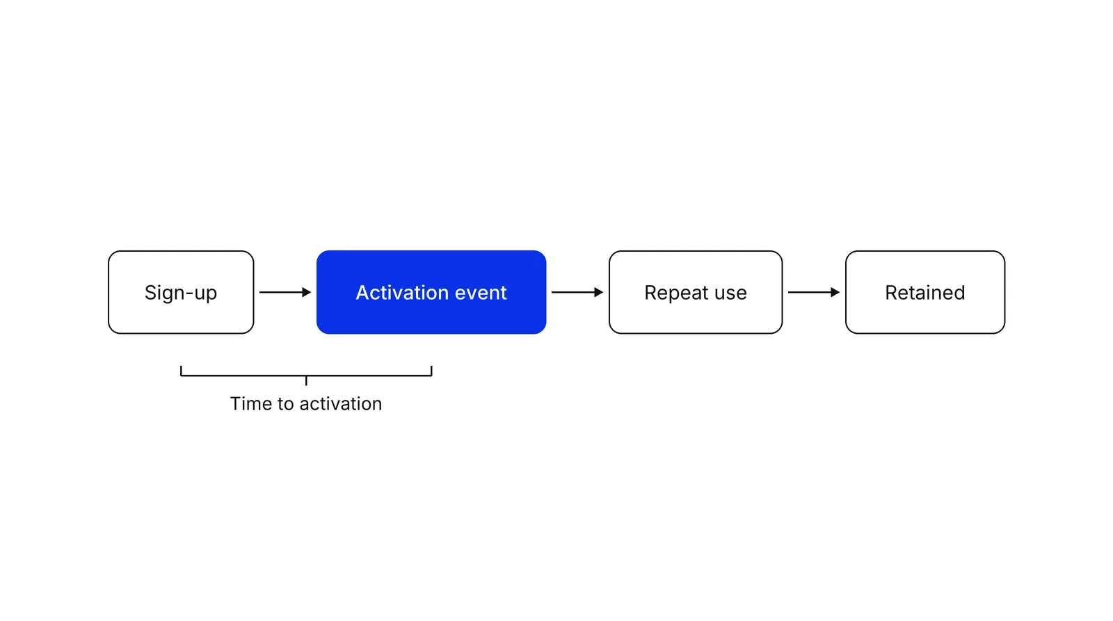 Four boxes in a row joined by arrows: Sign-up, Activation event in blue, Repeat use and Retained. A bracket under the first two boxes is labelled Time to activation.