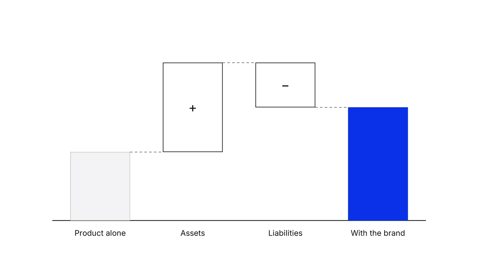 A waterfall chart with four bars. The first bar is Product alone. The second bar, Assets, marked with a plus, rises from the top of the first. The third bar, Liabilities, marked with a minus, drops back down from there. The last bar, With the brand, is blue and reaches the level left after the drop.