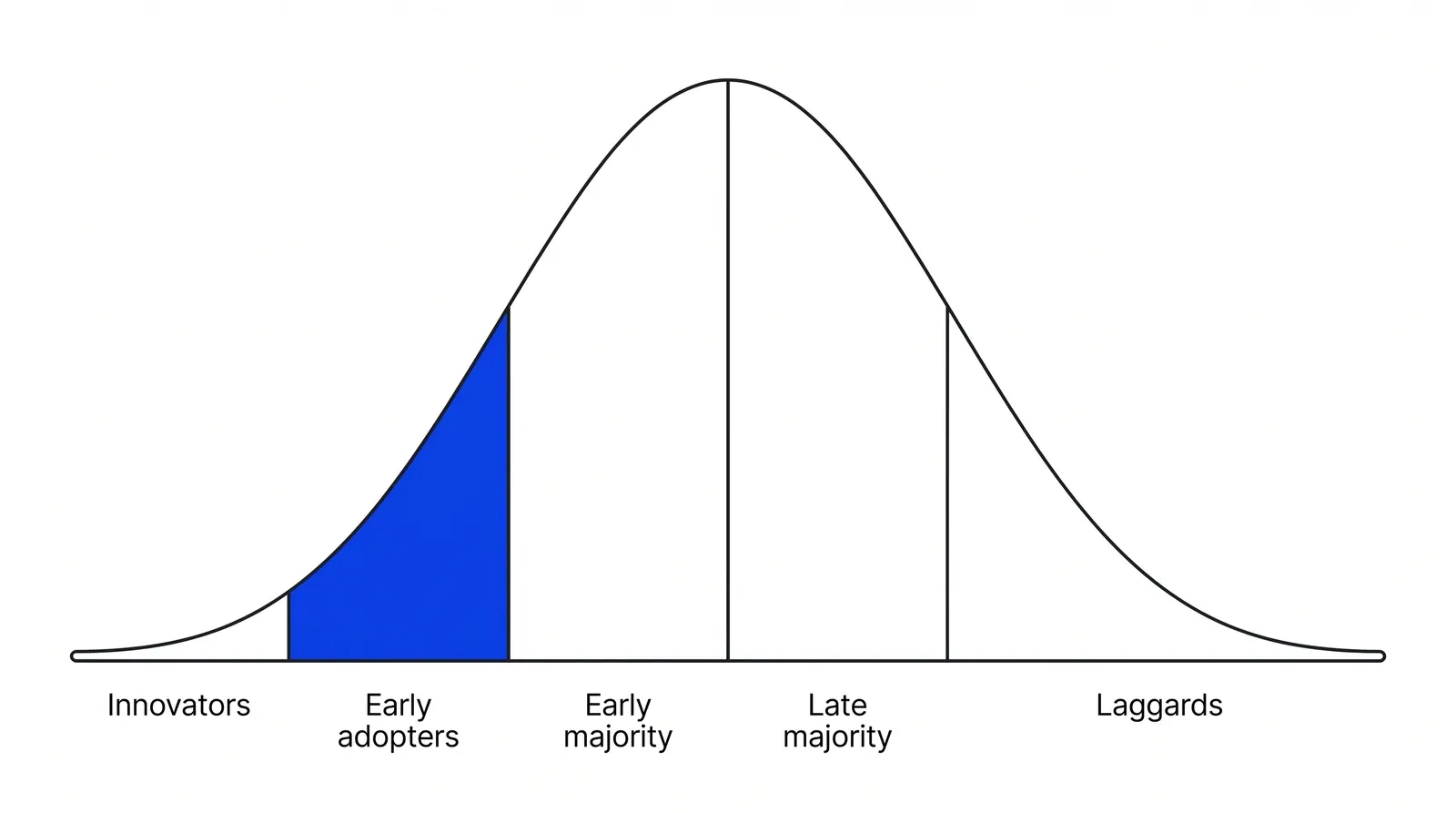 A bell curve over a time axis divided into five slices, left to right: Innovators, Early adopters in blue, Early majority, Late majority and Laggards. The two majority slices meet at the peak.