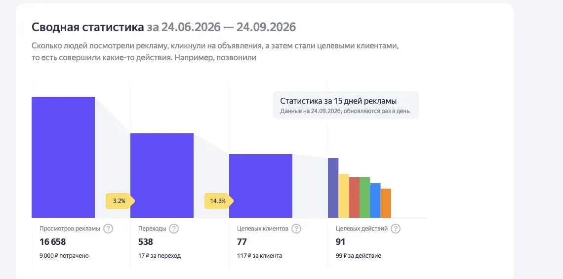 Сводная статистика продвижения медцентра в Яндекс Бизнесе за 15 дней рекламы: 16 658 просмотров, 538 переходов, 77 целевых клиентов, 9 000 ₽ потрачено
