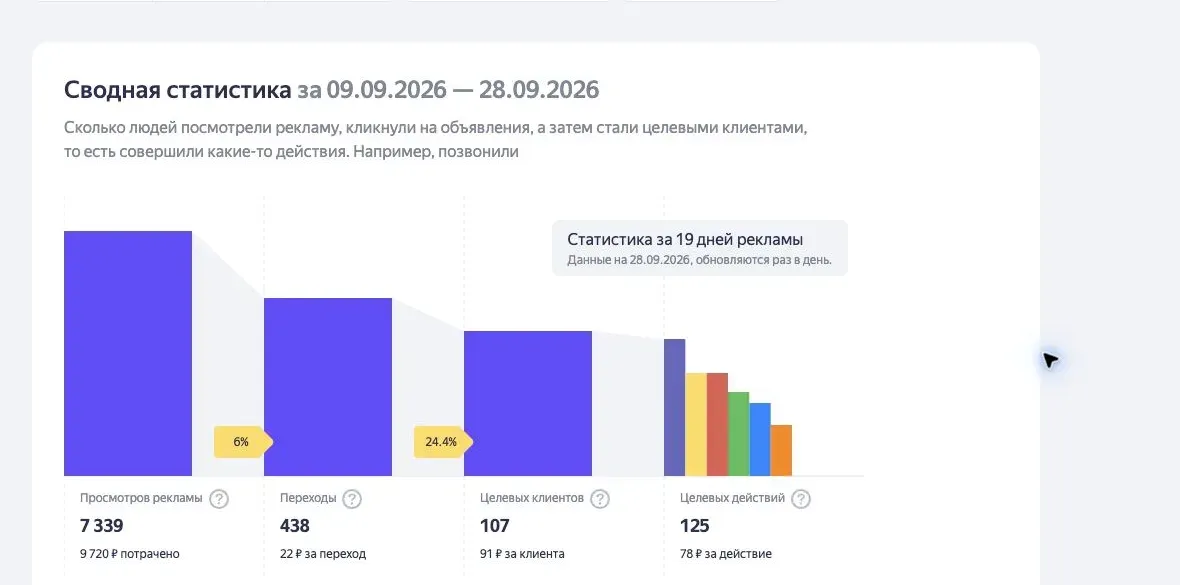 Сводная статистика продвижения стоматологии в Яндекс Бизнесе за 19 дней рекламы с 09.09 по 28.09.2026: 7 339 просмотров, 438 переходов, 107 целевых клиентов, 125 целевых действий, 9 720 ₽ потрачено