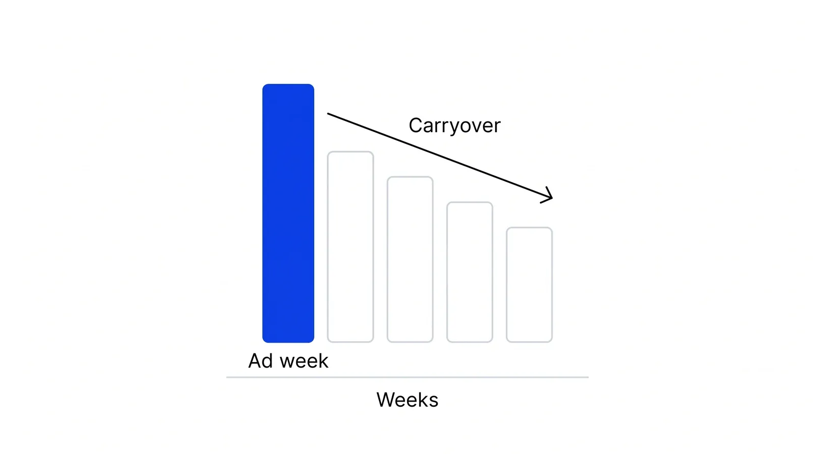 Five bars along a Weeks axis. The first, blue bar is labelled Ad week; the four white bars after it get shorter week by week, with an arrow labelled Carryover.