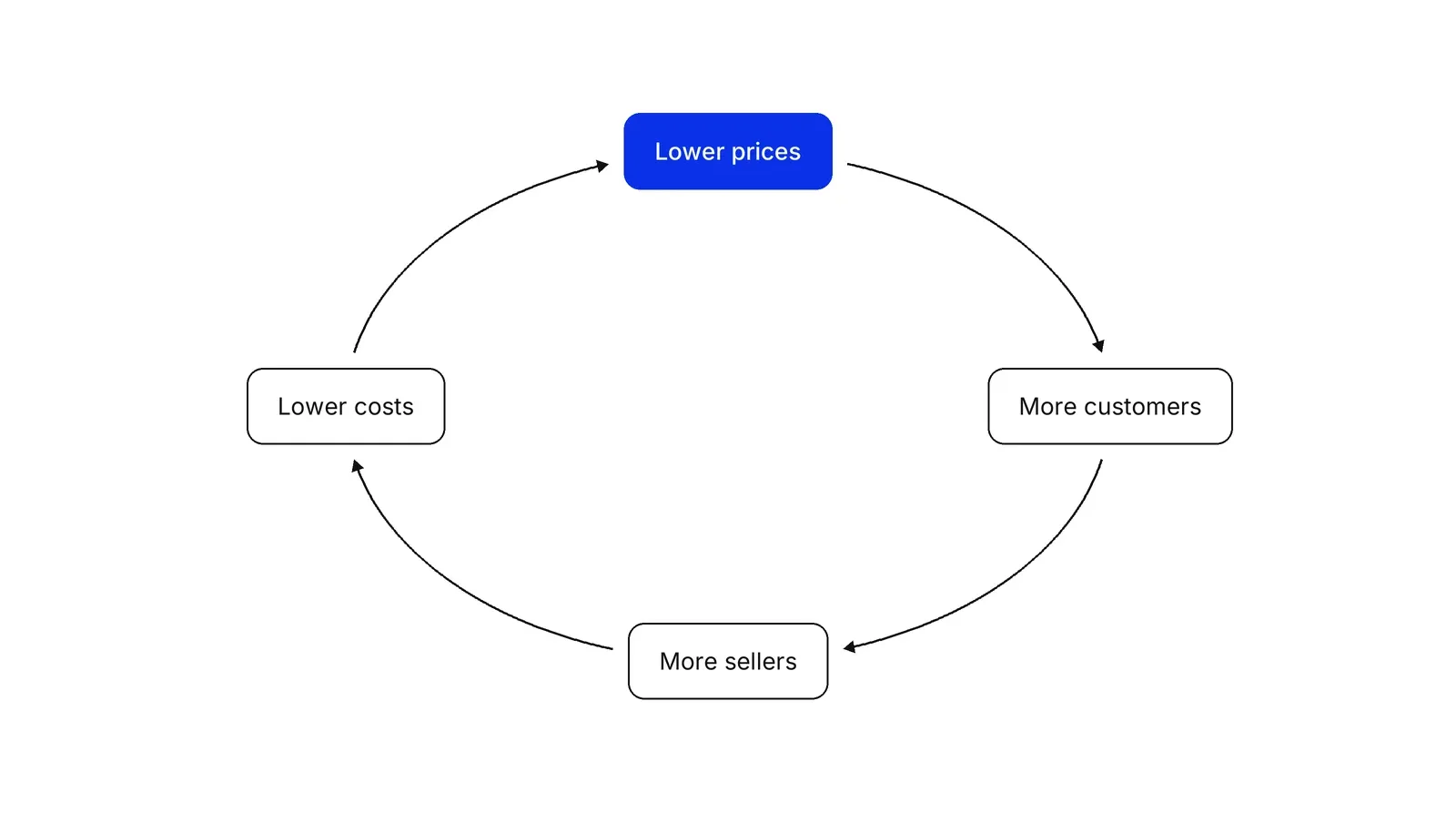 A clockwise cycle of four boxes: Lower prices, More customers, More sellers, Lower costs, and back to Lower prices. Lower prices is the blue box.