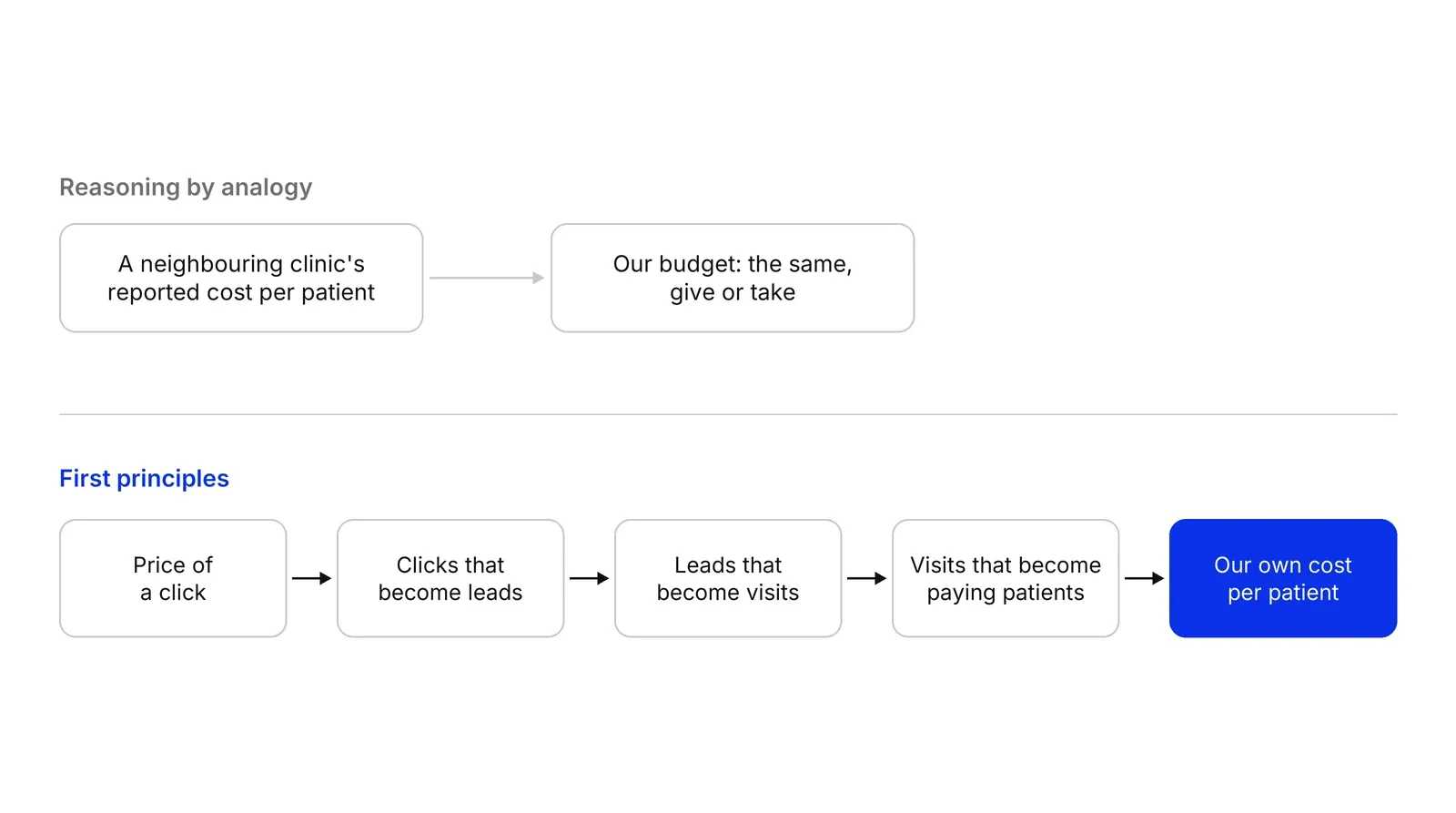 Two rows. The top row, Reasoning by analogy, links a neighbouring clinic's reported cost per patient to our budget being the same. The bottom row, First principles, links the price of a click, clicks that become leads, leads that become visits and visits that become paying patients to a blue box, Our own cost per patient.