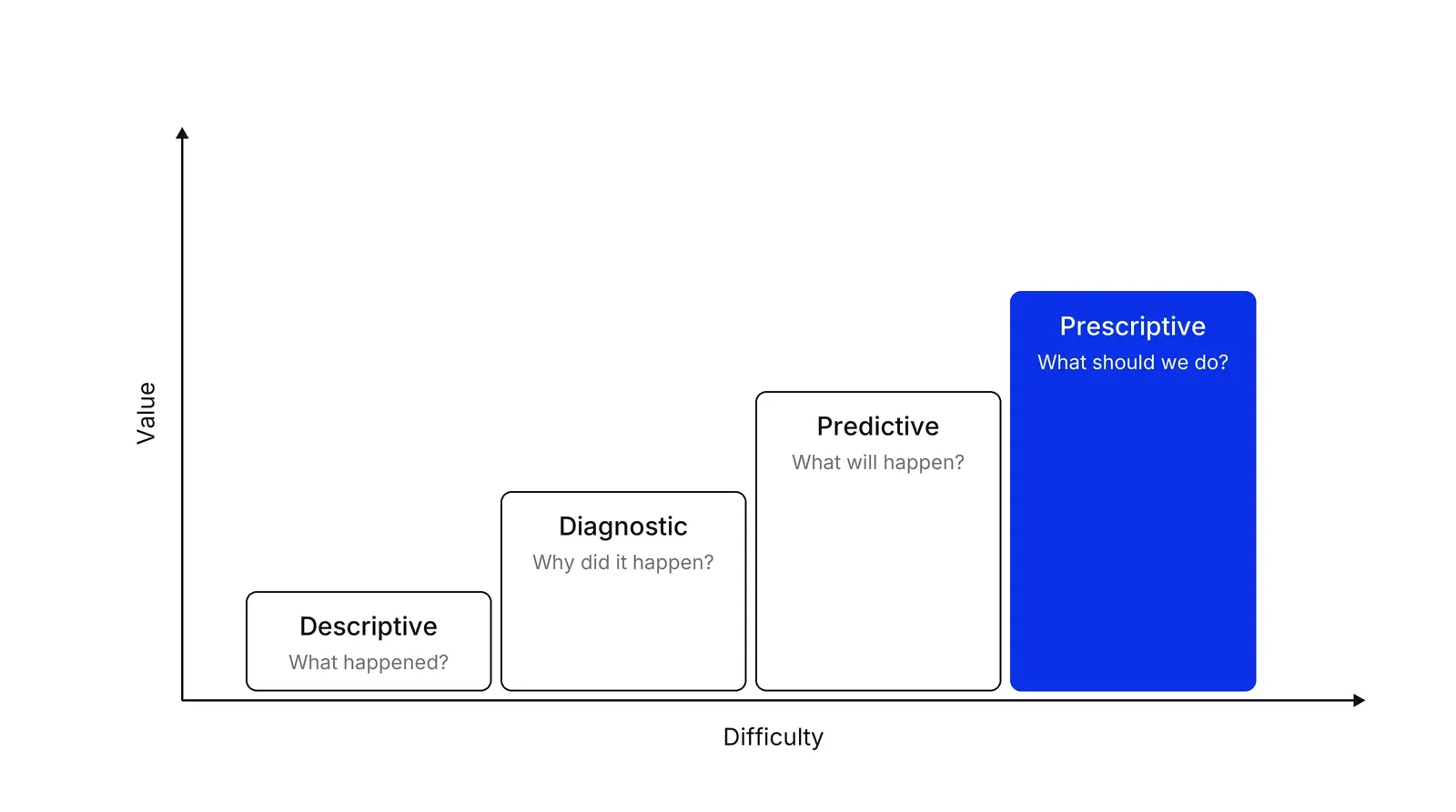 Four steps rising left to right on axes labelled Value and Difficulty: Descriptive (what happened), Diagnostic (why did it happen), Predictive (what will happen) and Prescriptive (what should we do), the last in blue.