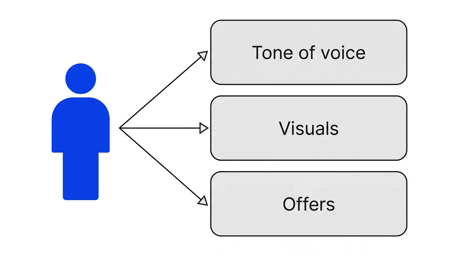 One blue archetype figure with three arrows pointing to three boxes labelled Tone of voice, Visuals and Offers.