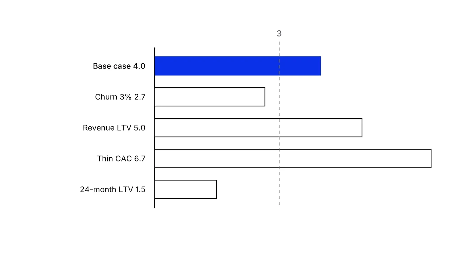 Five horizontal bars on one scale from 0 to 7: base case 4.0 in blue, churn 3% at 2.7, revenue LTV at 5.0, thin CAC at 6.7 and 24-month LTV at 1.5, with a dashed line marking 3.