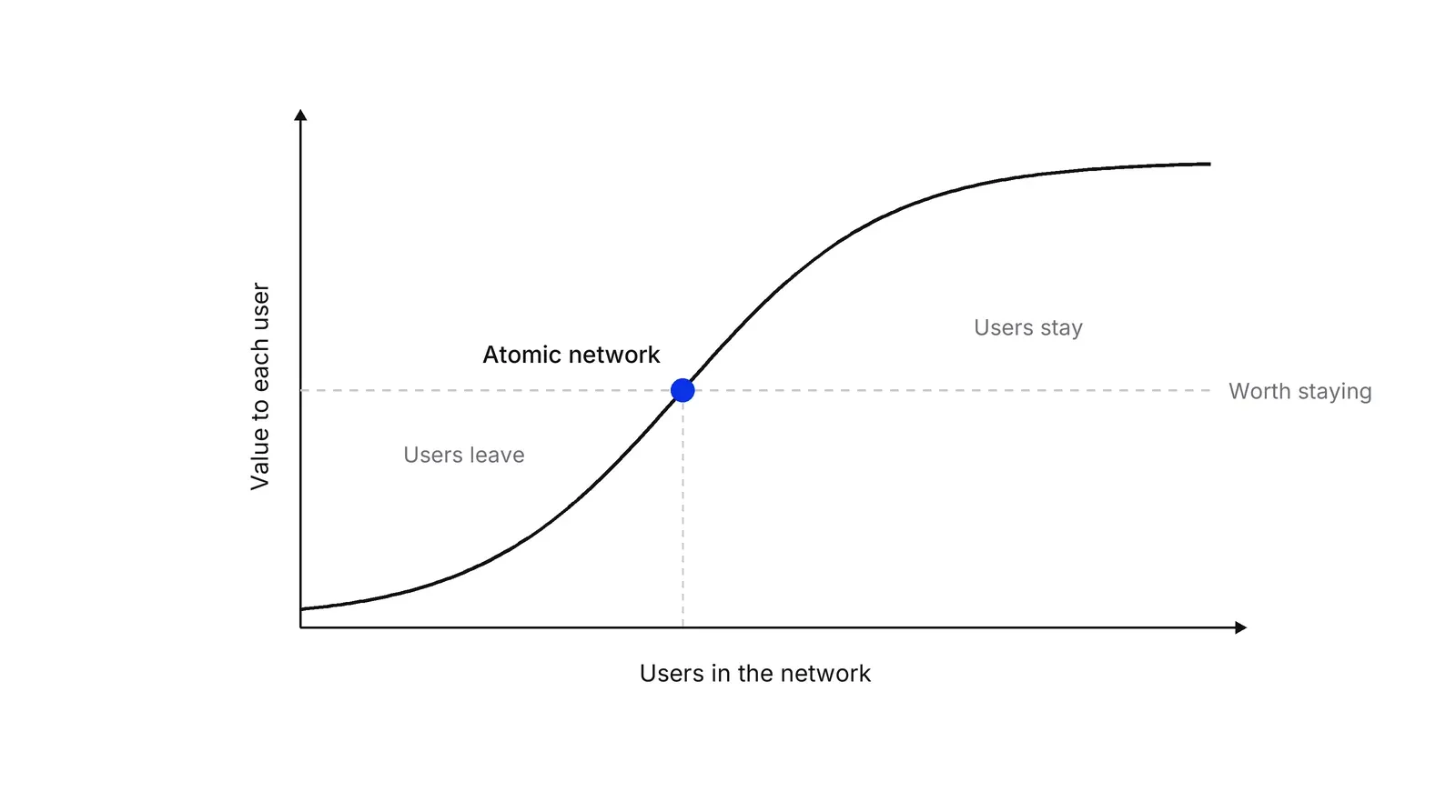 A rising S-curve of value to each user against users in the network. A dashed horizontal line marks the level worth staying for. The blue point where the curve crosses it is labelled Atomic network; to its left users leave, to its right users stay.