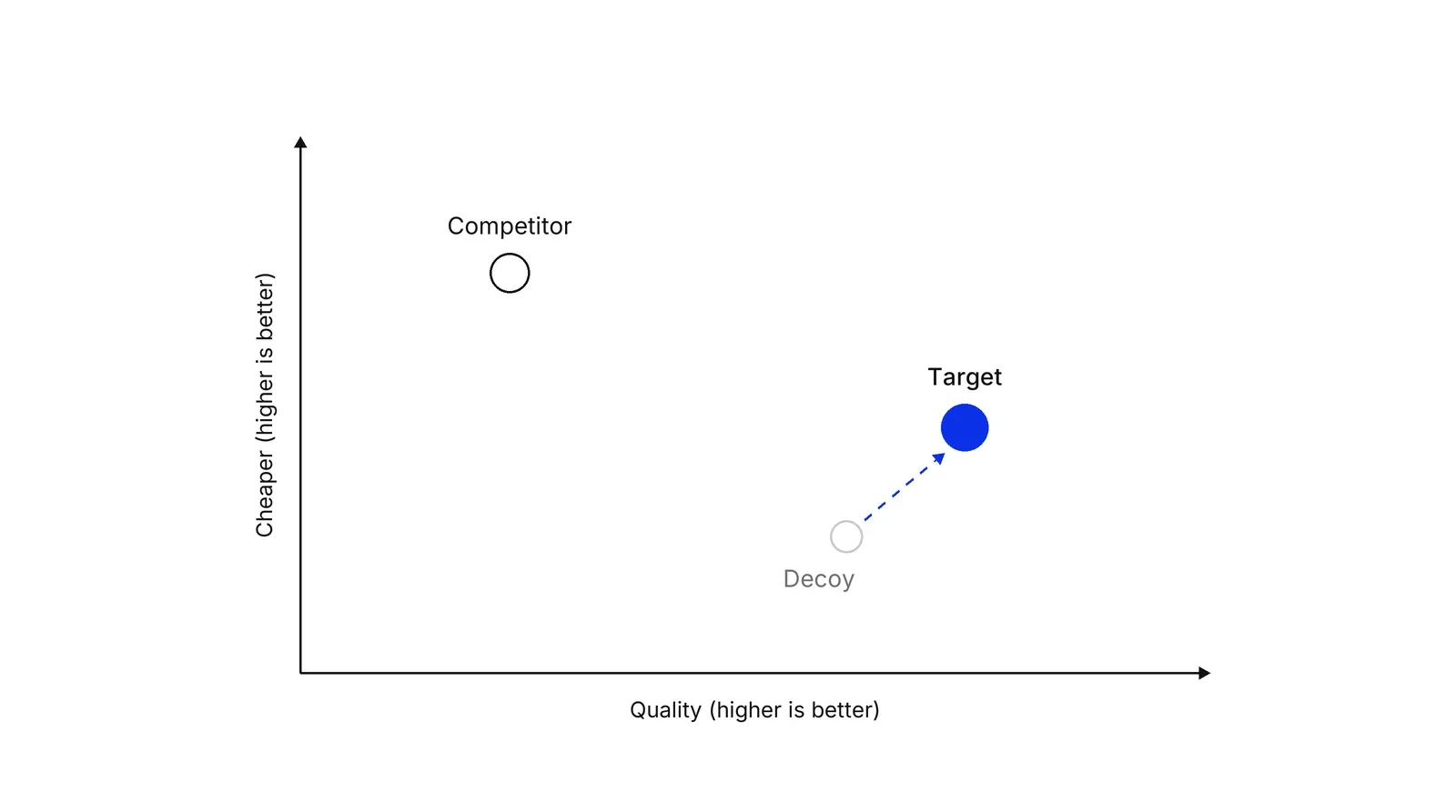A chart with quality on the horizontal axis and cheapness on the vertical axis. A competitor sits top left, a blue target sits right of centre, and a grey decoy sits just below and left of the target with a dashed arrow pointing from the decoy to the target.