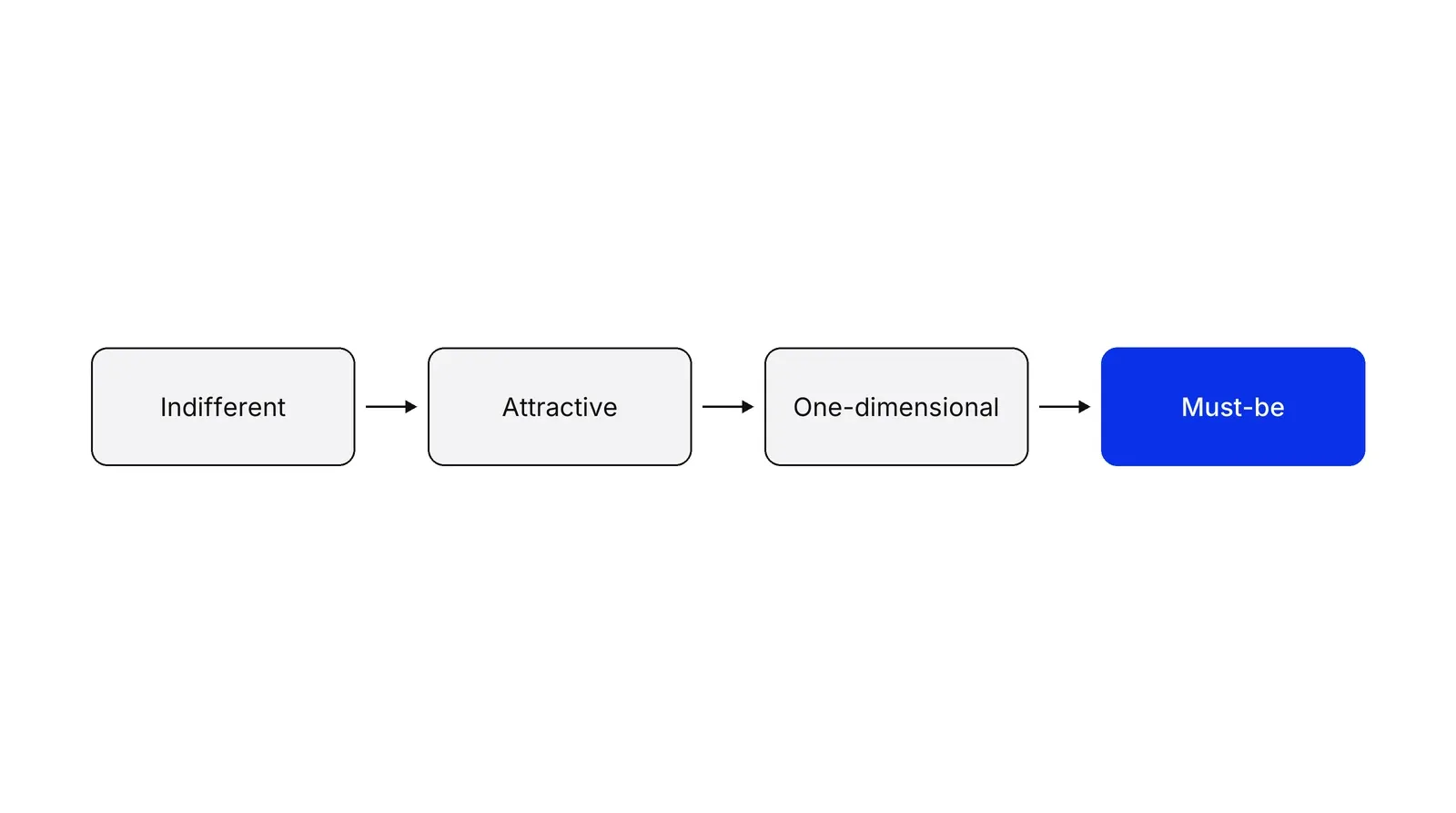 Four boxes in a row joined by arrows: Indifferent, Attractive, One-dimensional and Must-be. The Must-be box is blue.