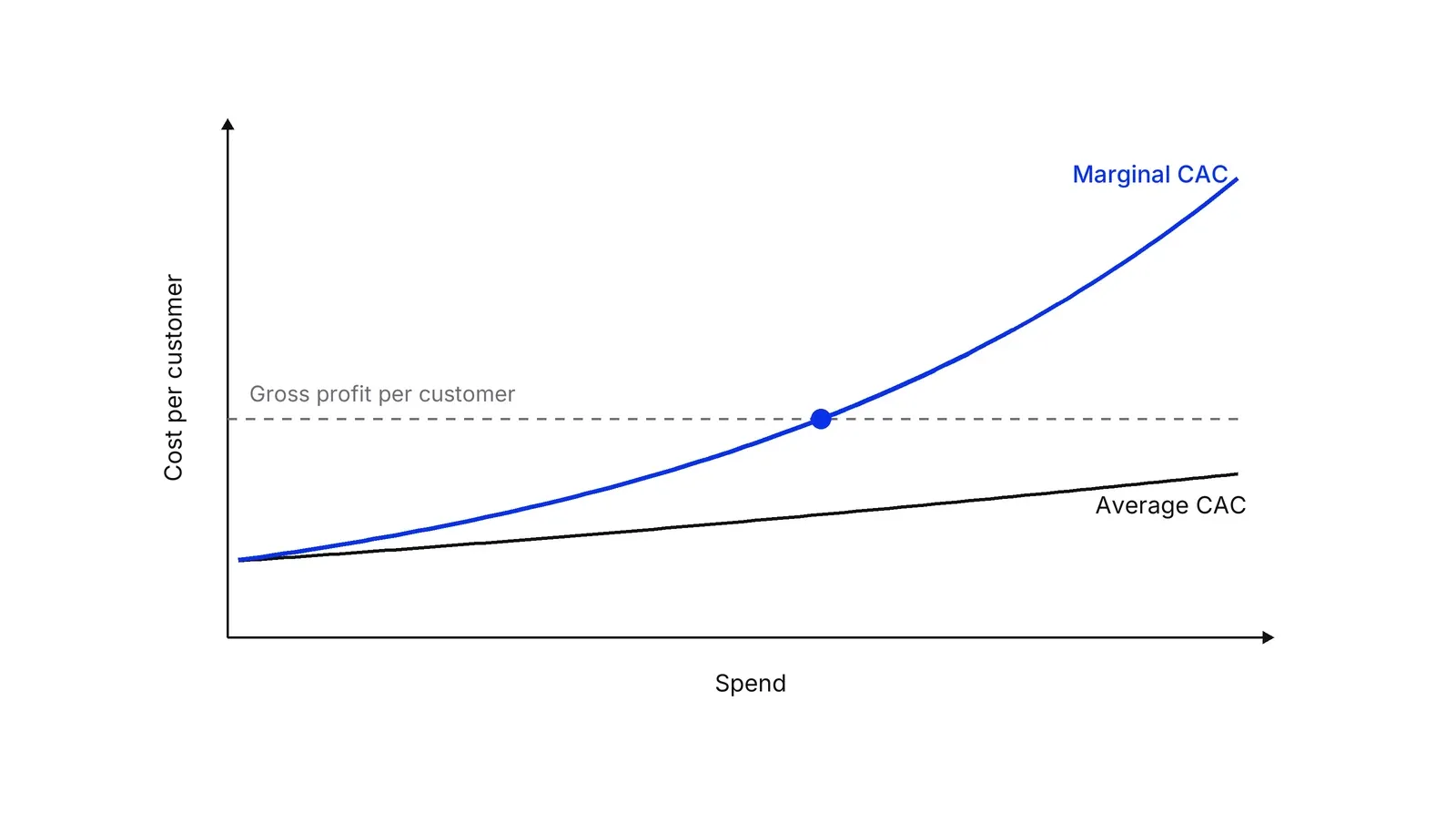 A chart with Spend on the horizontal axis and Cost per customer on the vertical axis. A grey curve labelled Average CAC rises slowly. A blue curve labelled Marginal CAC rises faster from the same starting point and crosses a dashed horizontal line labelled Gross profit per customer at a blue dot, while the grey curve stays well below that line.