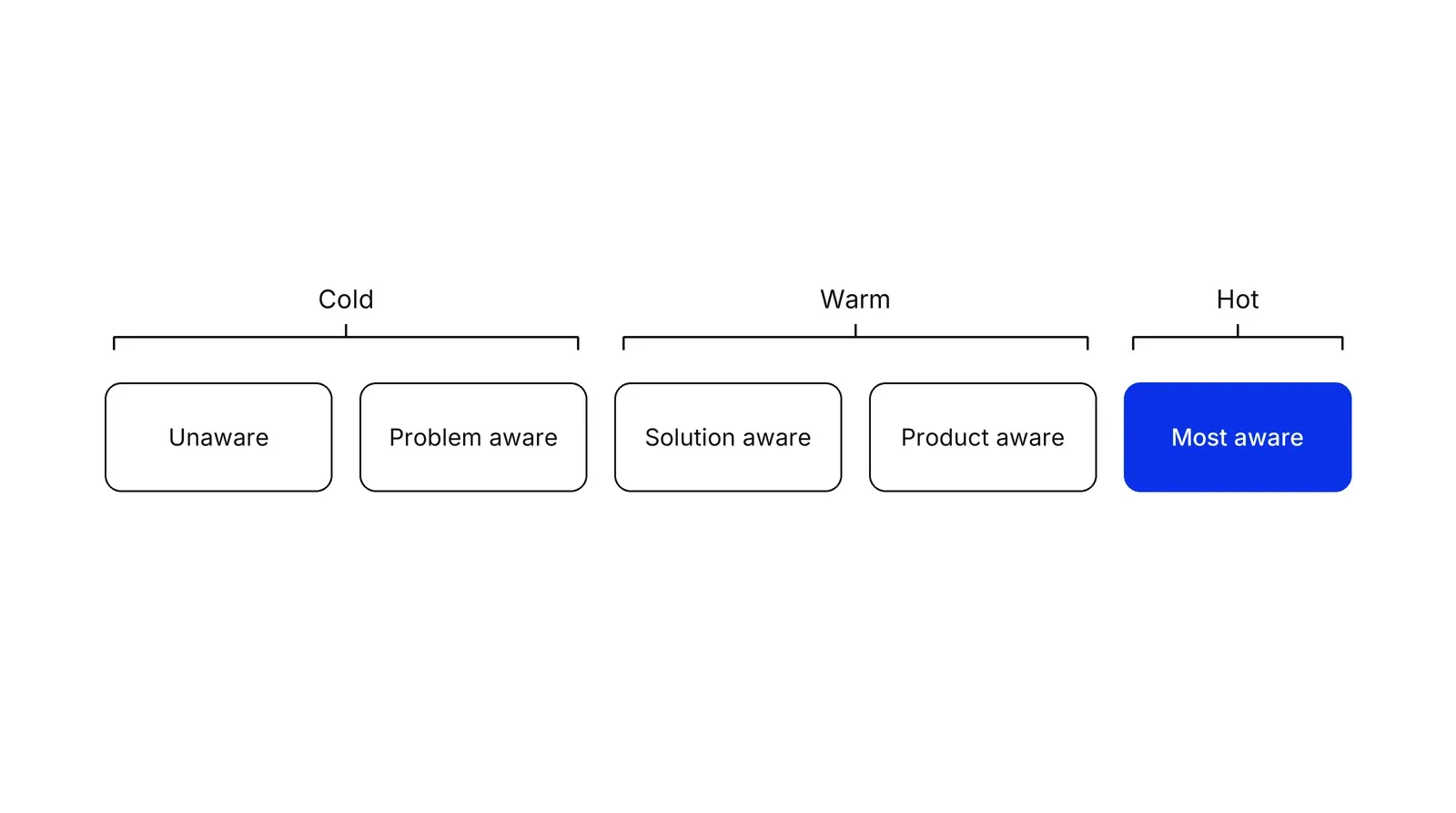A row of five boxes from left to right: Unaware, Problem aware, Solution aware, Product aware, Most aware. Brackets above group them: Cold over the first two, Warm over the next two, Hot over Most aware, which is the blue box.
