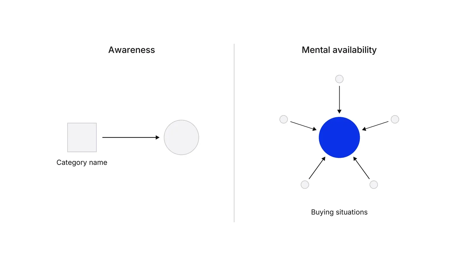 Two panels. On the left, labelled Awareness, a single arrow runs from a box labelled Category name to a grey brand circle. On the right, labelled Mental availability, five arrows from dots labelled Buying situations point into a blue brand circle.