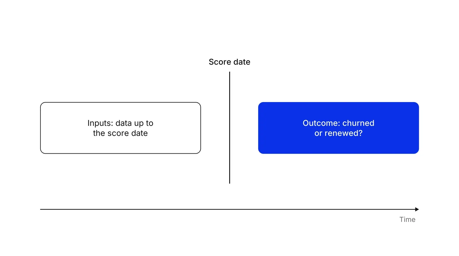 A timeline. A box labelled Inputs: data up to the score date sits left of a vertical line labelled Score date. A blue box on the right is labelled Outcome: churned or renewed?