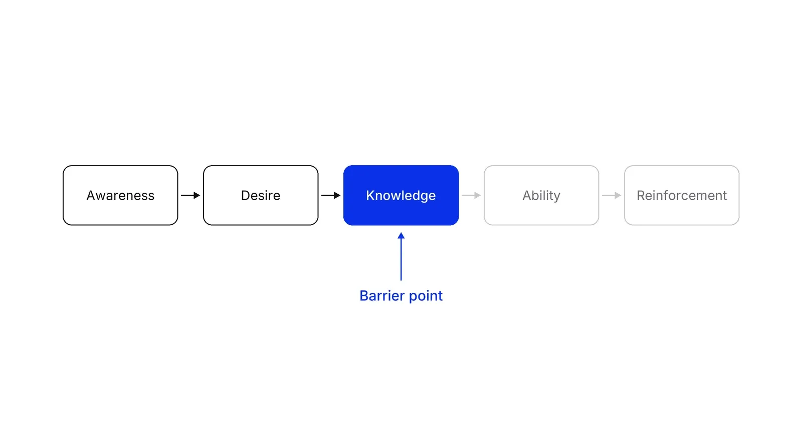 Five boxes in a row joined by arrows: Awareness, Desire, Knowledge, Ability and Reinforcement. Knowledge is blue and a blue arrow from the label Barrier point points at it. Ability and Reinforcement are greyed out.