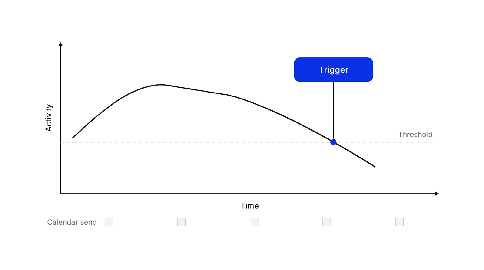 A line chart of customer activity over time that rises, then declines. A blue dot marks the point where it crosses a dashed threshold, with a blue Trigger box above it. Five grey squares below the axis mark fixed calendar sends.