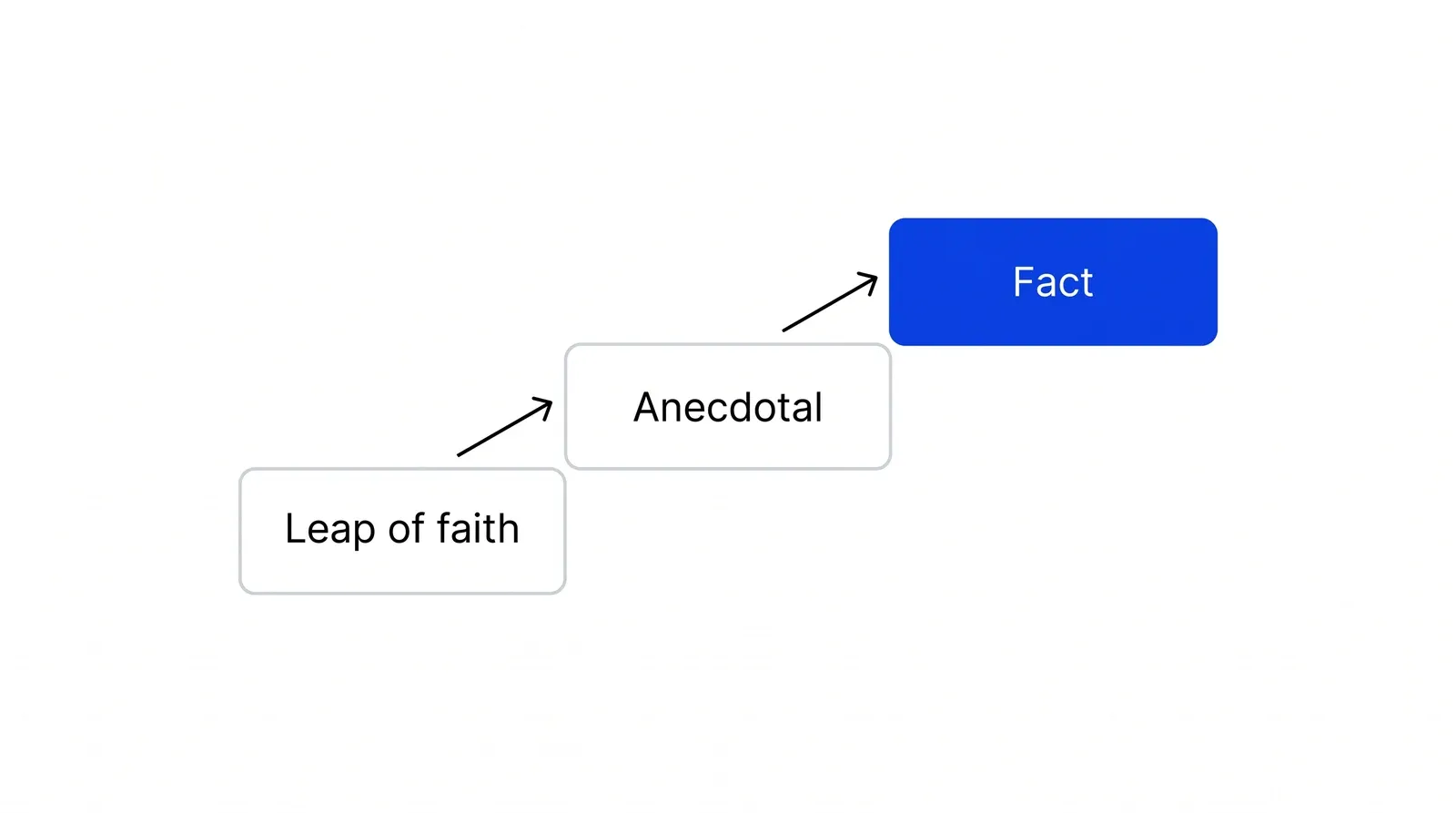 Three steps rising from left to right, labelled Leap of faith, Anecdotal and Fact, with the Fact step in blue.