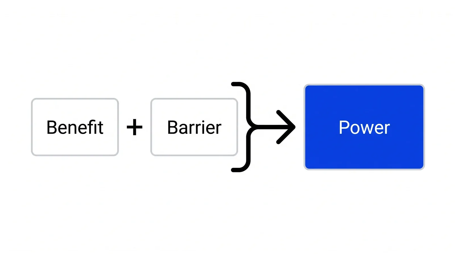 Two blocks, Benefit and Barrier, joined by a plus sign and an arrow to a single blue block labelled Power.