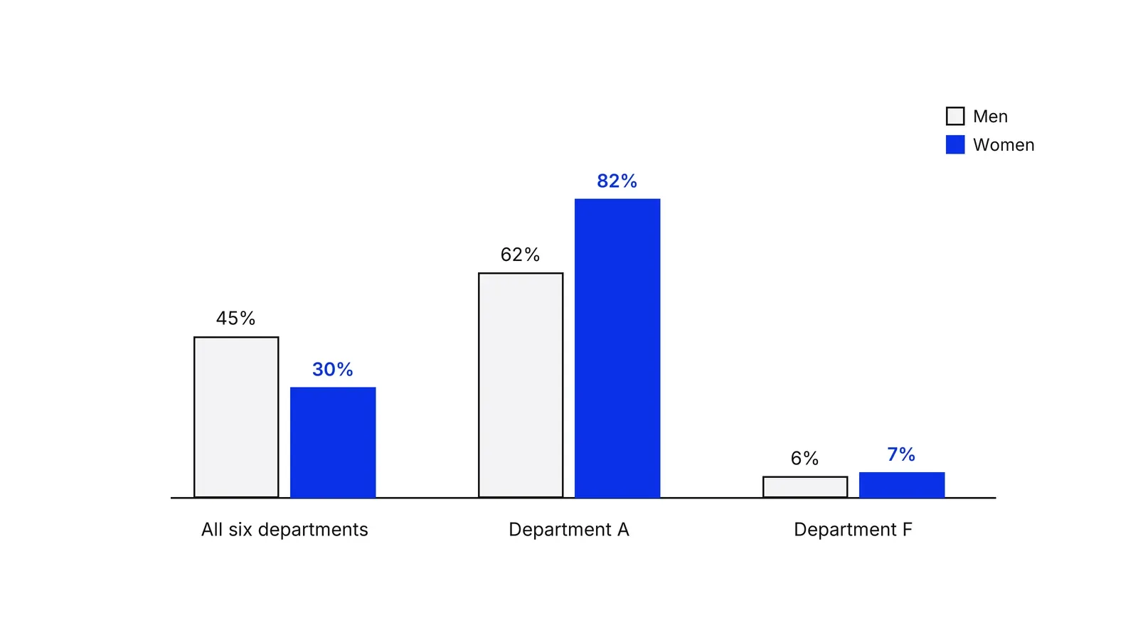 Grouped bar chart of admission rates. Across all six departments men are at 45% and women at 30%. In Department A men are at 62% and women at 82%. In Department F men are at 6% and women at 7%. Women's bars are blue.
