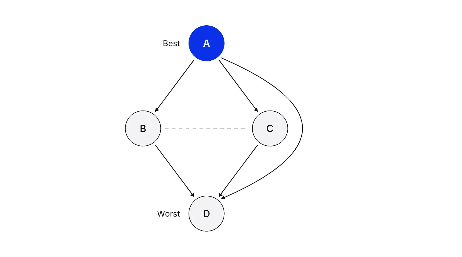 Four circles labelled A, B, C and D. A, marked Best, is blue at the top; D, marked Worst, is at the bottom. Black arrows run from A to B, C and D, and from B and C to D. A dashed grey line between B and C has no arrow.