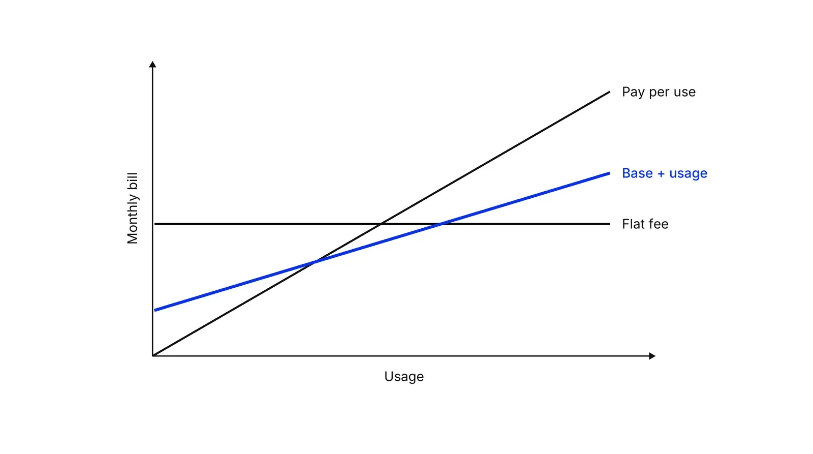 A chart of monthly bill against usage: a flat black line for a flat fee, a steeper black line from zero for pay per use, and a blue line that starts at a base amount and rises gently for base plus usage.