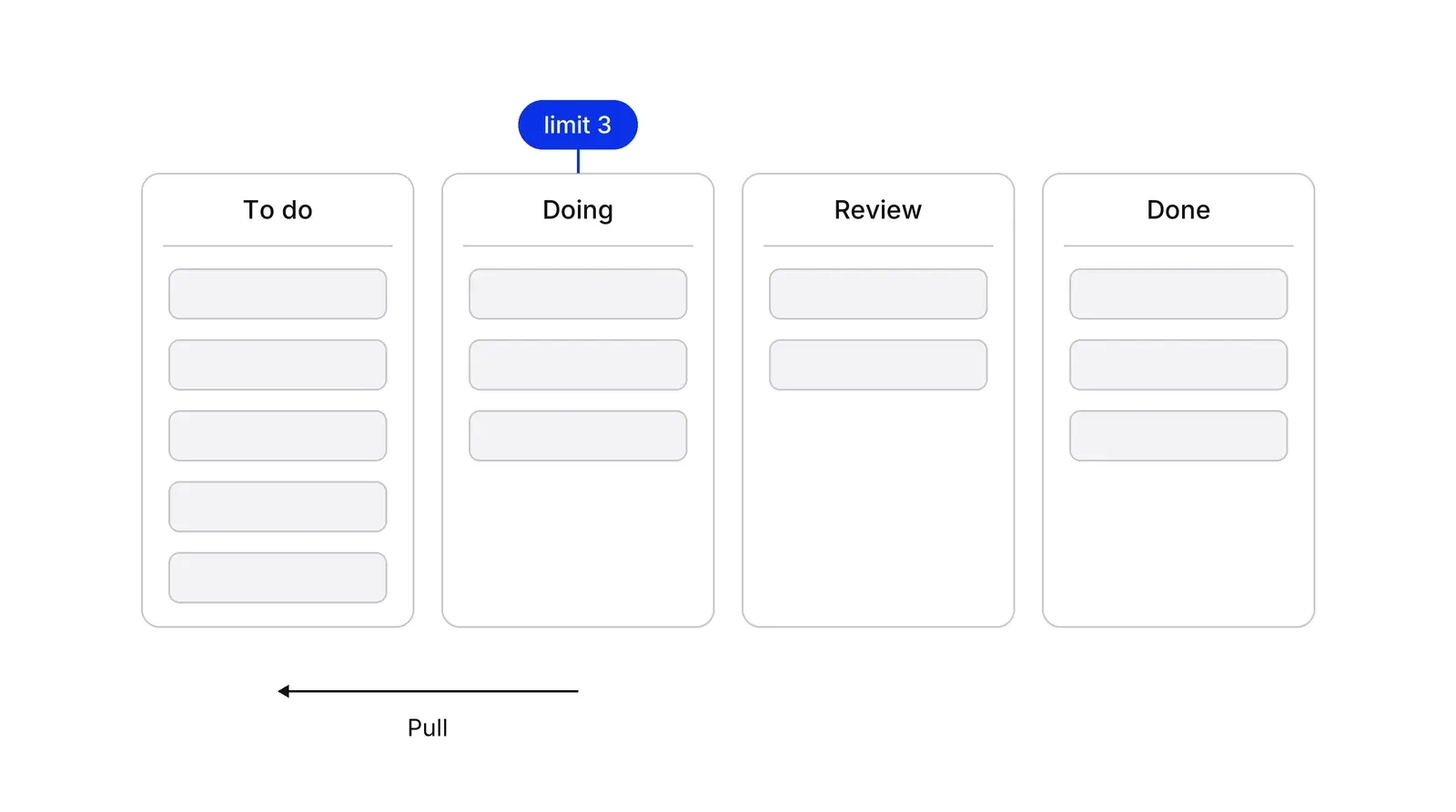 A Kanban board with four columns: To do with five cards, Doing with three cards and a blue badge reading limit 3, Review with two cards, Done with three cards, and an arrow labelled Pull pointing from Doing back toward To do.