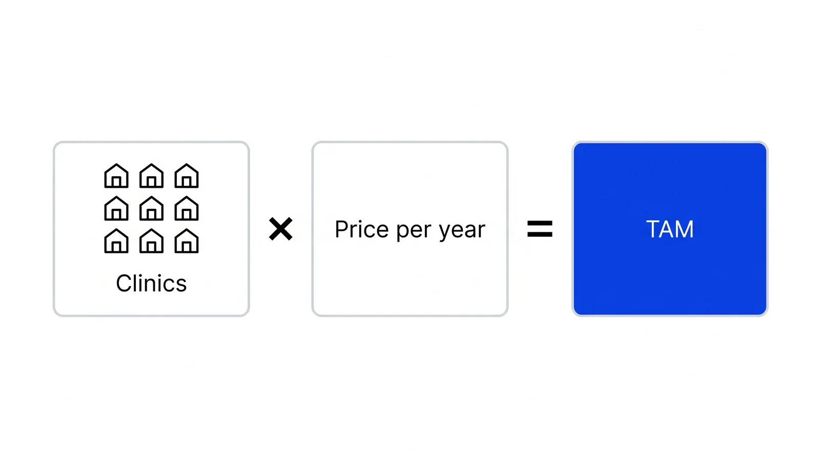 Three blocks in a row: Clinics, multiplied by Price per year, equals TAM. The TAM block is blue.