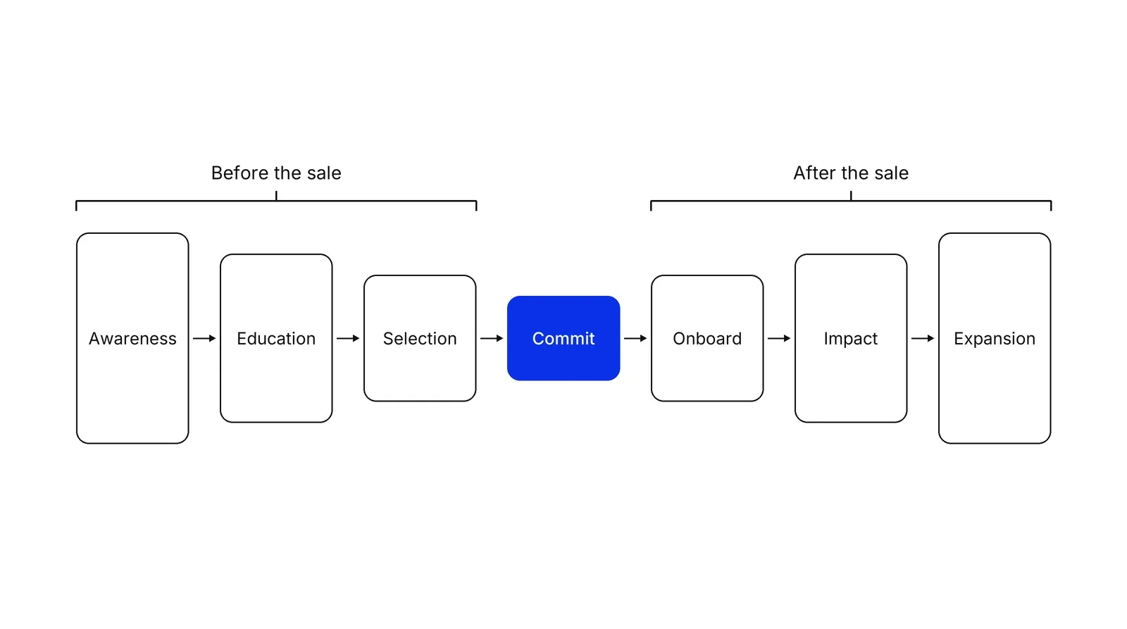 Seven boxes in a row that shrink toward the middle and grow again: Awareness, Education, Selection, Commit in blue, Onboard, Impact, Expansion, with brackets marking before the sale and after the sale.