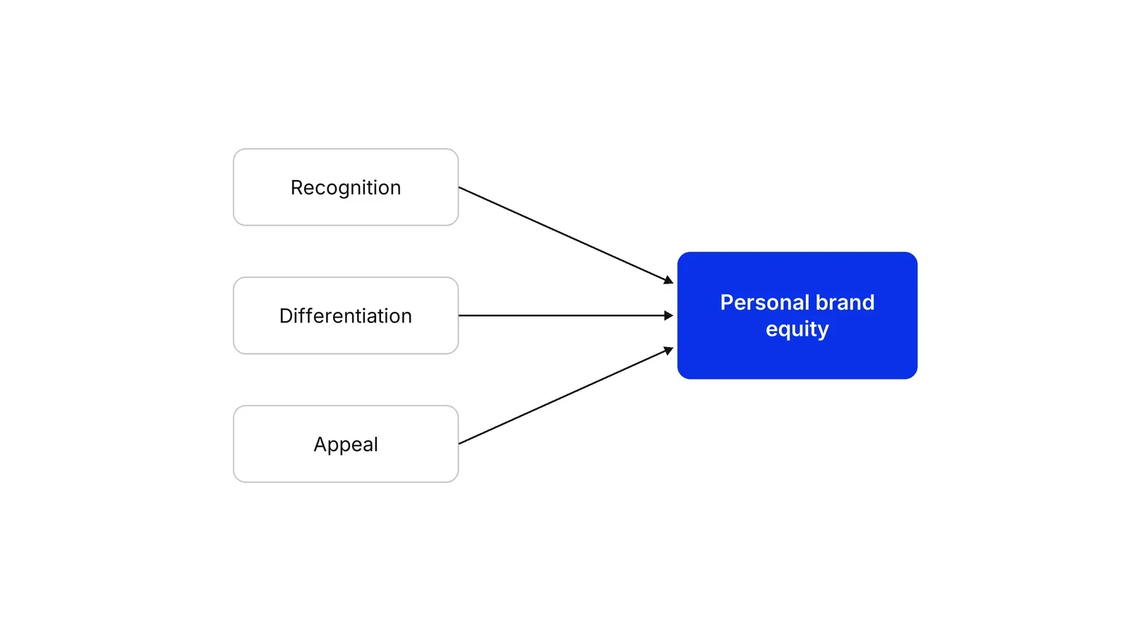 Three boxes labelled Recognition, Differentiation and Appeal, each with an arrow pointing to one blue box labelled Personal brand equity.