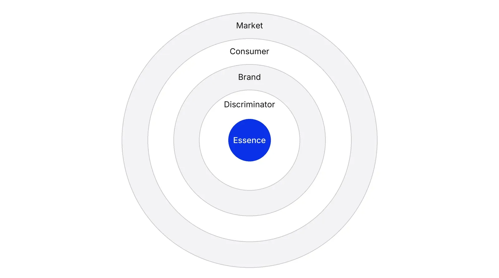 Four nested rings. From the outside in they are labelled Market, Consumer, Brand and Discriminator, with a solid blue circle labelled Essence at the centre.