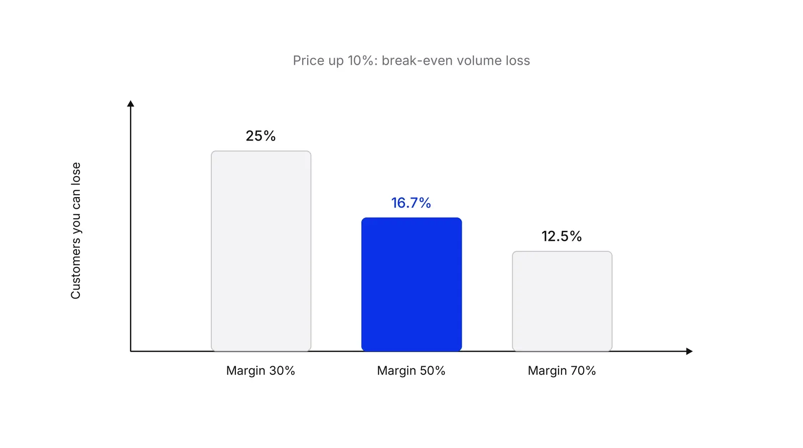 A bar chart titled Price up 10%: break-even volume loss. Three bars show the share of customers you can lose before profit falls: 25% at a 30% margin, 16.7% at a 50% margin (blue) and 12.5% at a 70% margin.
