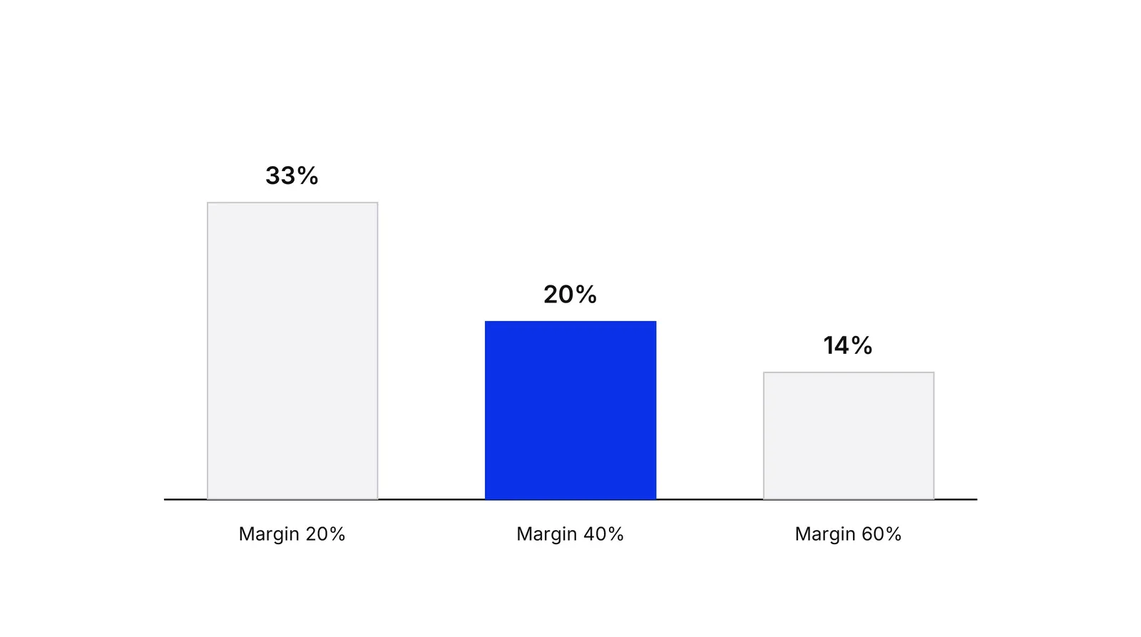Three bars showing the share of customers you can lose after a 10% price rise before profit falls: 33% at a 20% margin, 20% at a 40% margin (blue), and 14% at a 60% margin.