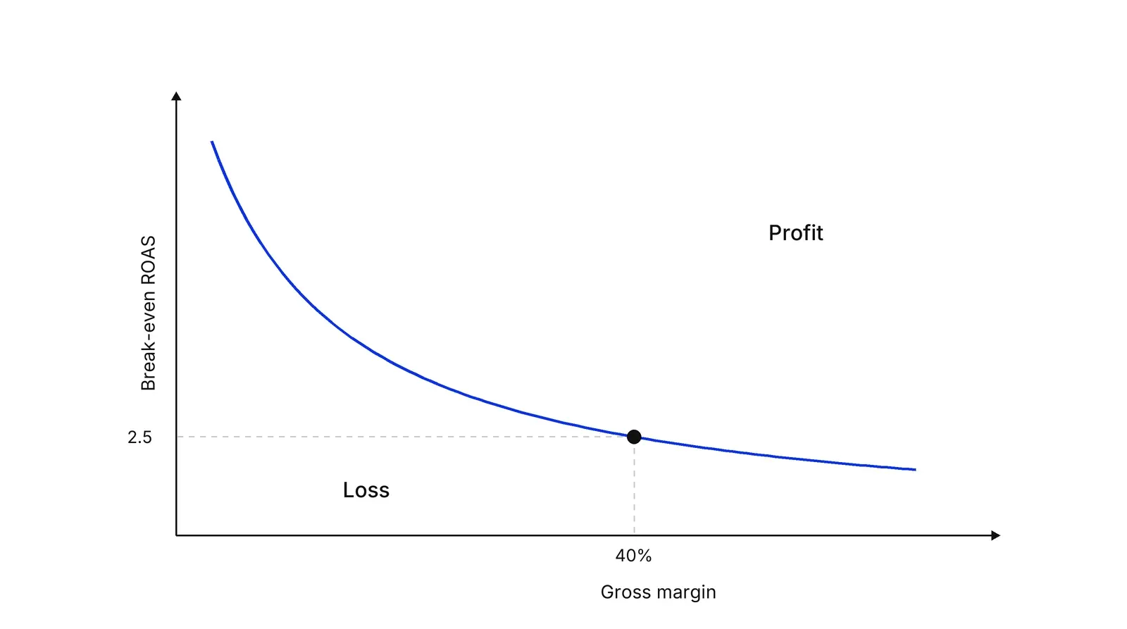 A falling blue curve of break-even ROAS against gross margin. A marked point at 40% margin and 2.5 ROAS; the area above the curve is labelled profit and the area below it loss.
