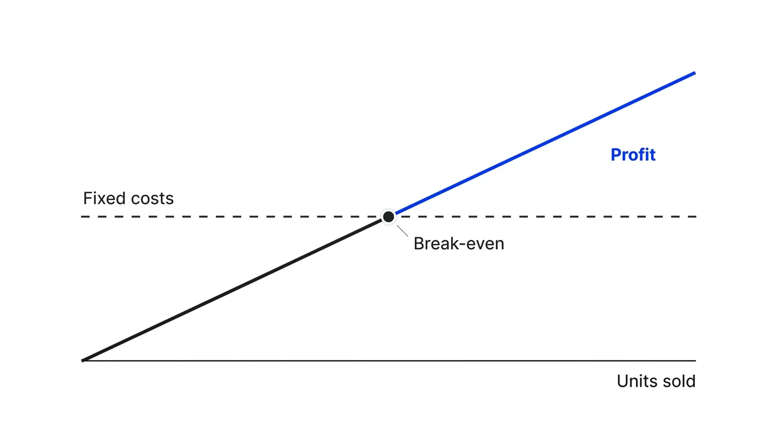 A rising line of cumulative contribution crosses a flat line for fixed costs at the break-even point; the part above it, in blue, is profit.