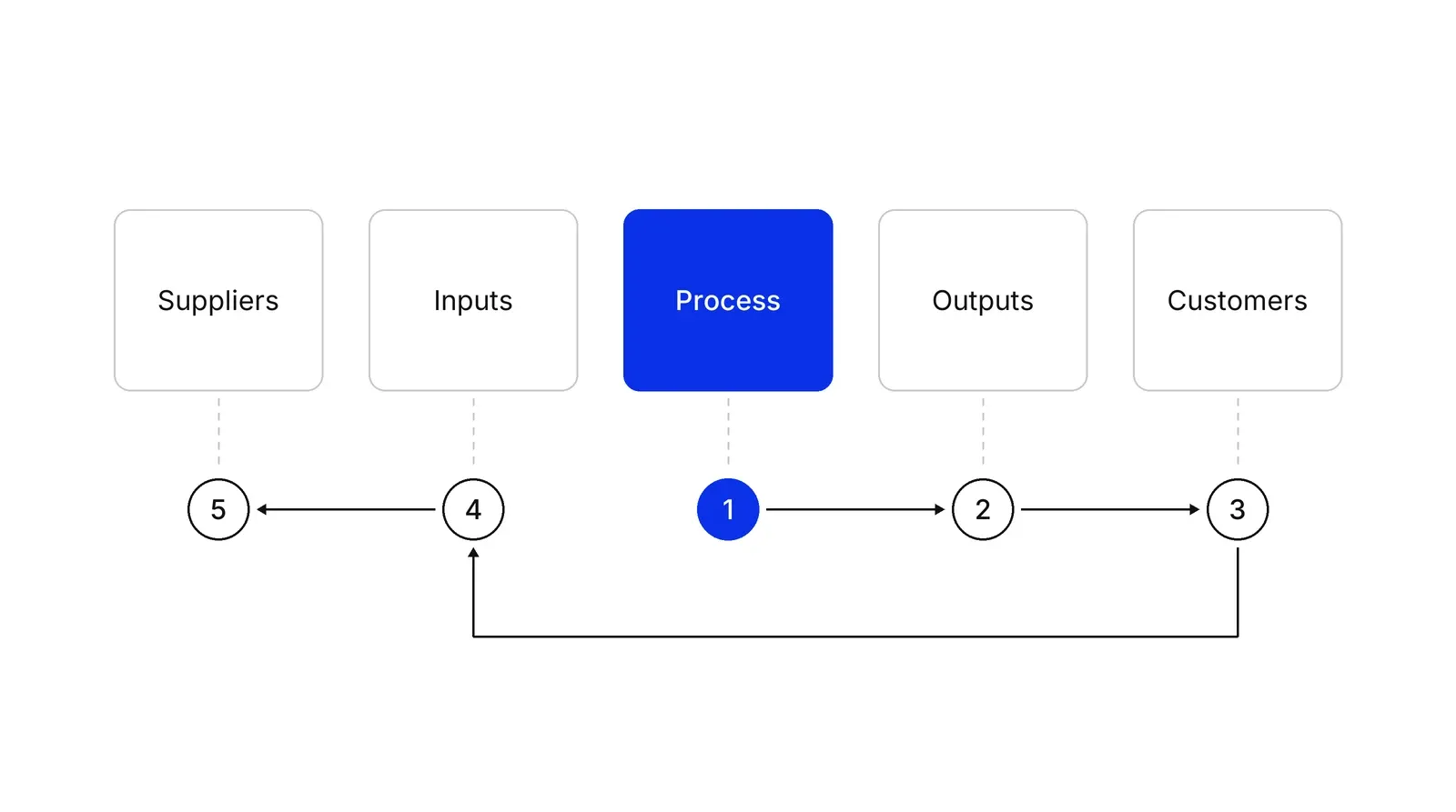 The five SIPOC boxes with numbered circles showing the order a team fills them in: Process first, then Outputs, Customers, Inputs and Suppliers.