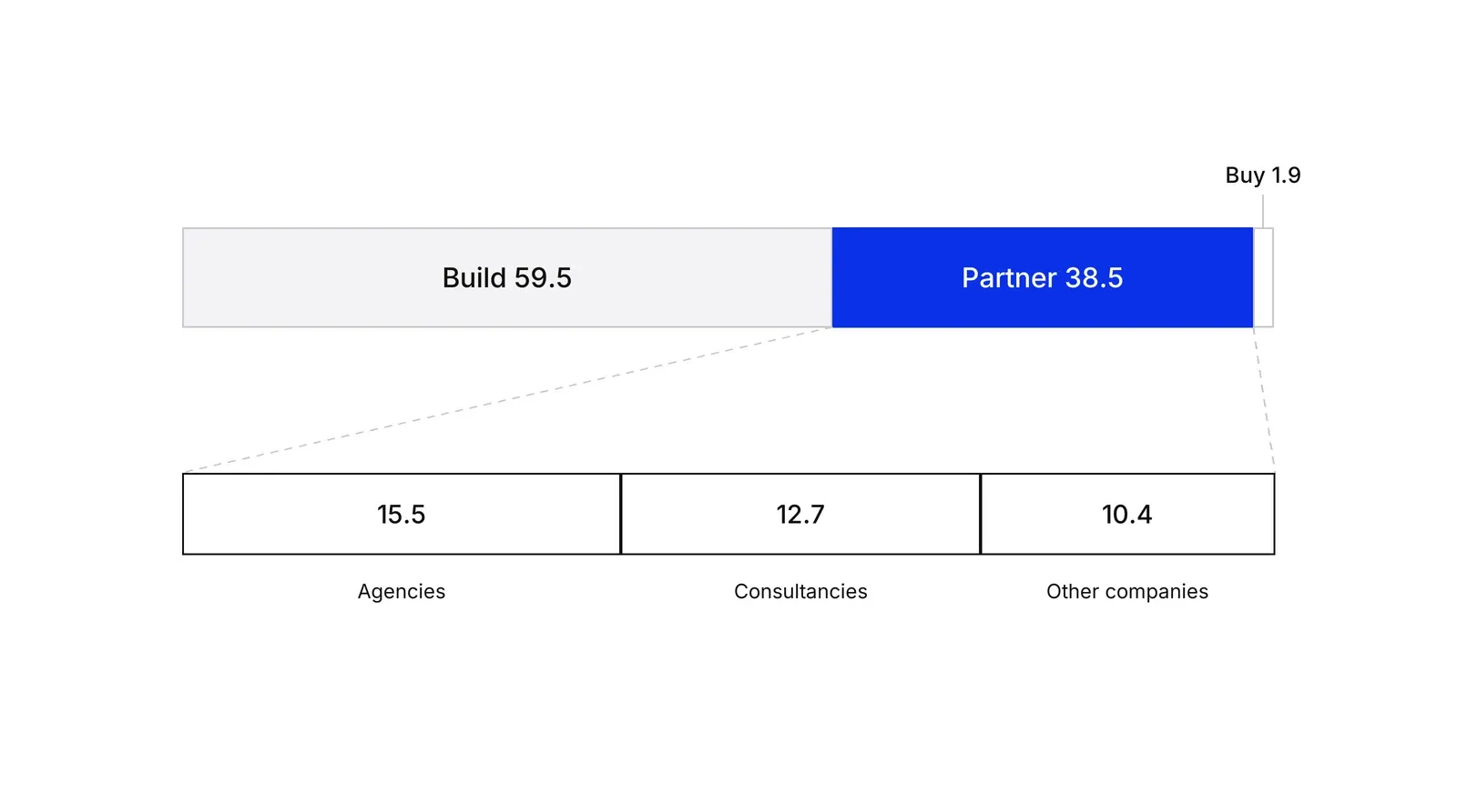 A horizontal bar split into three parts: Build 59.5, Partner 38.5 in blue, Buy 1.9. Beneath the Partner part, a second bar splits it into Agencies 15.5, Consultancies 12.7 and Other companies 10.4.