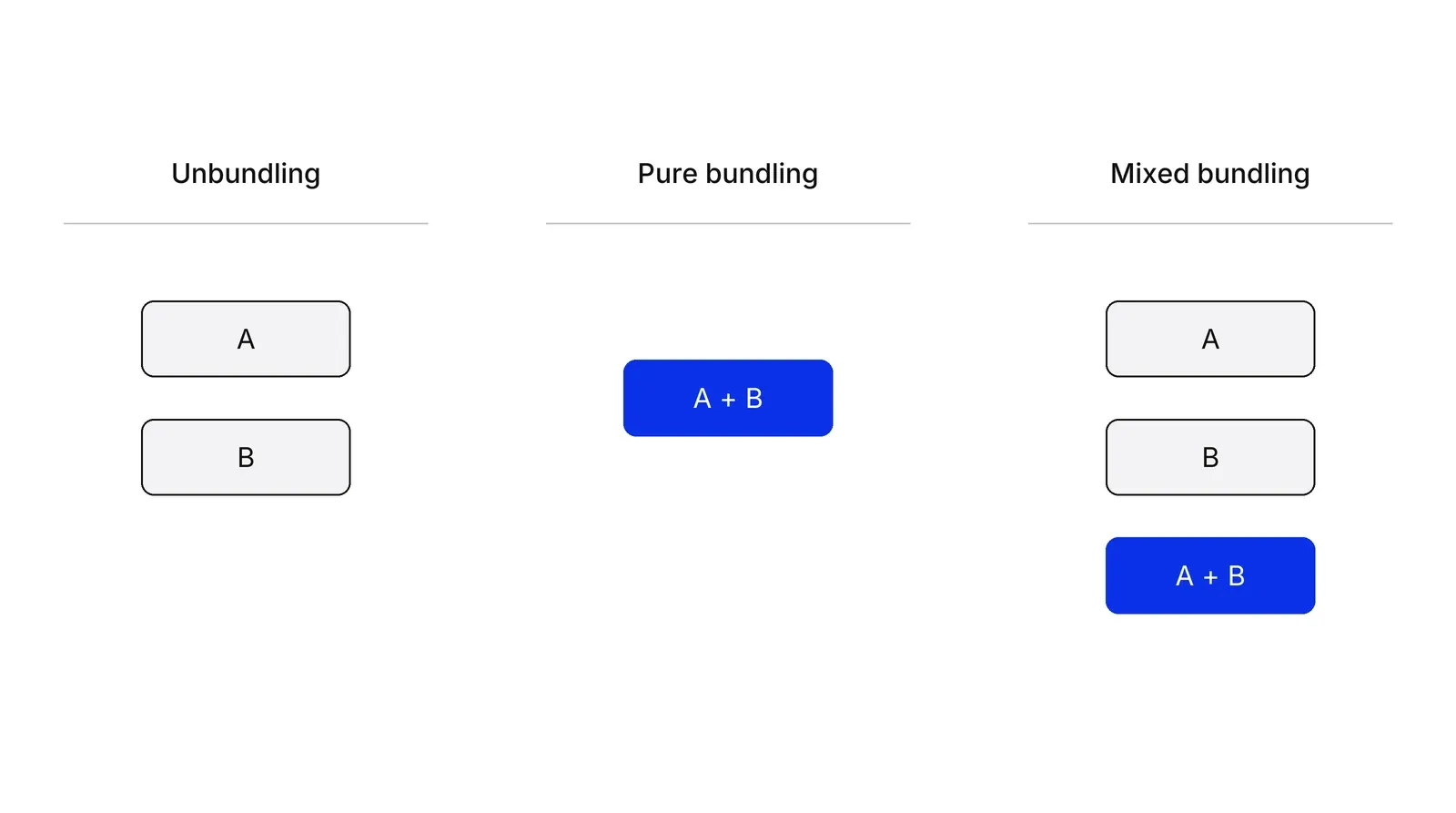 Three columns. Unbundling offers products A and B separately. Pure bundling offers only a blue A + B box. Mixed bundling offers A, B and a blue A + B box.