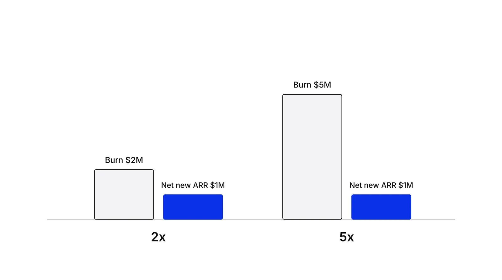 Two pairs of bars. In the first pair, a grey bar for $2M of burn sits beside a blue bar for $1M of net new ARR, labelled 2x. In the second, a taller grey bar for $5M of burn sits beside the same blue bar, labelled 5x.