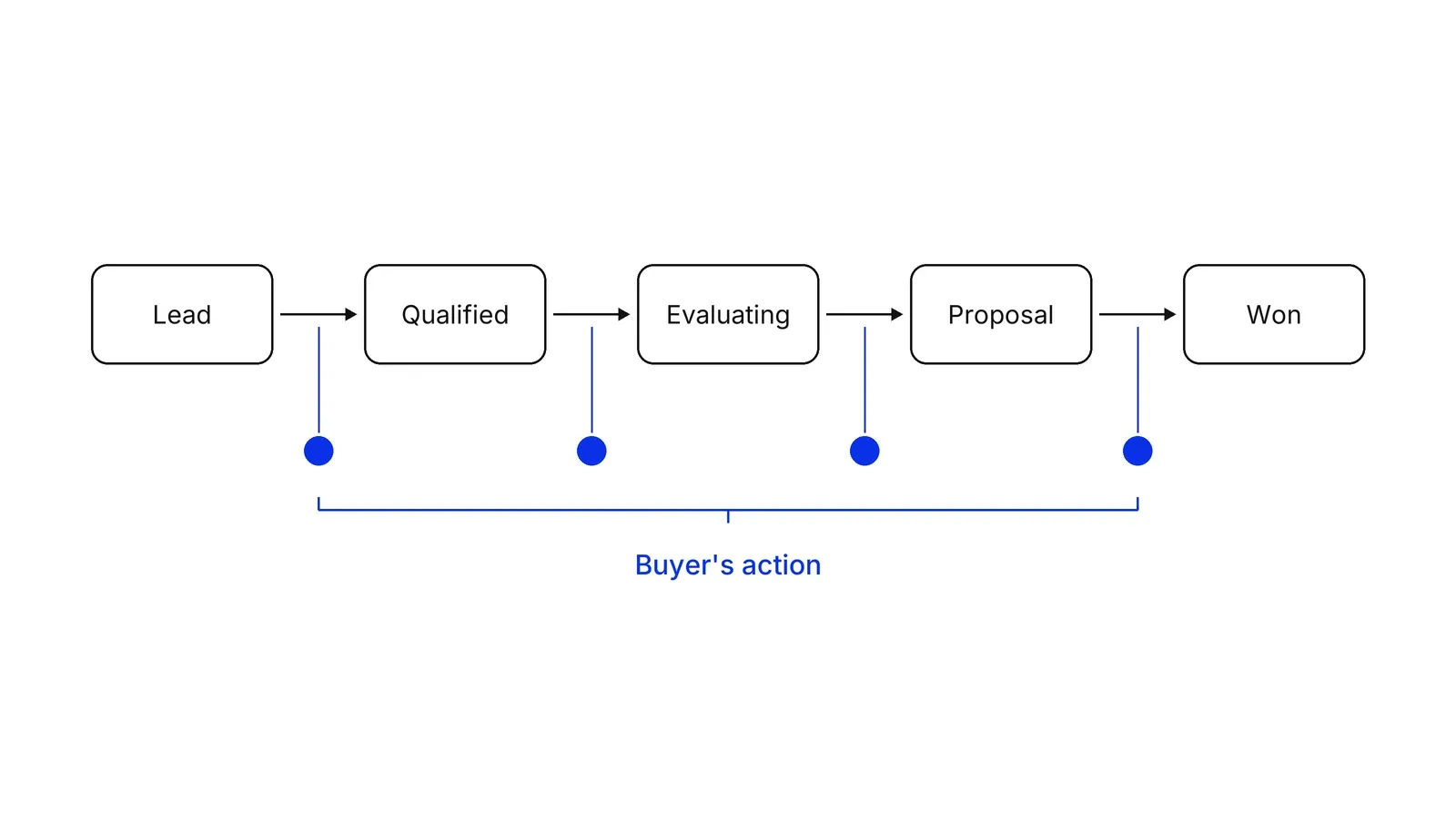 Five boxes in a row labelled Lead, Qualified, Evaluating, Proposal and Won, joined by arrows. Under the four arrows sit four blue dots joined by a bracket labelled Buyer's action.
