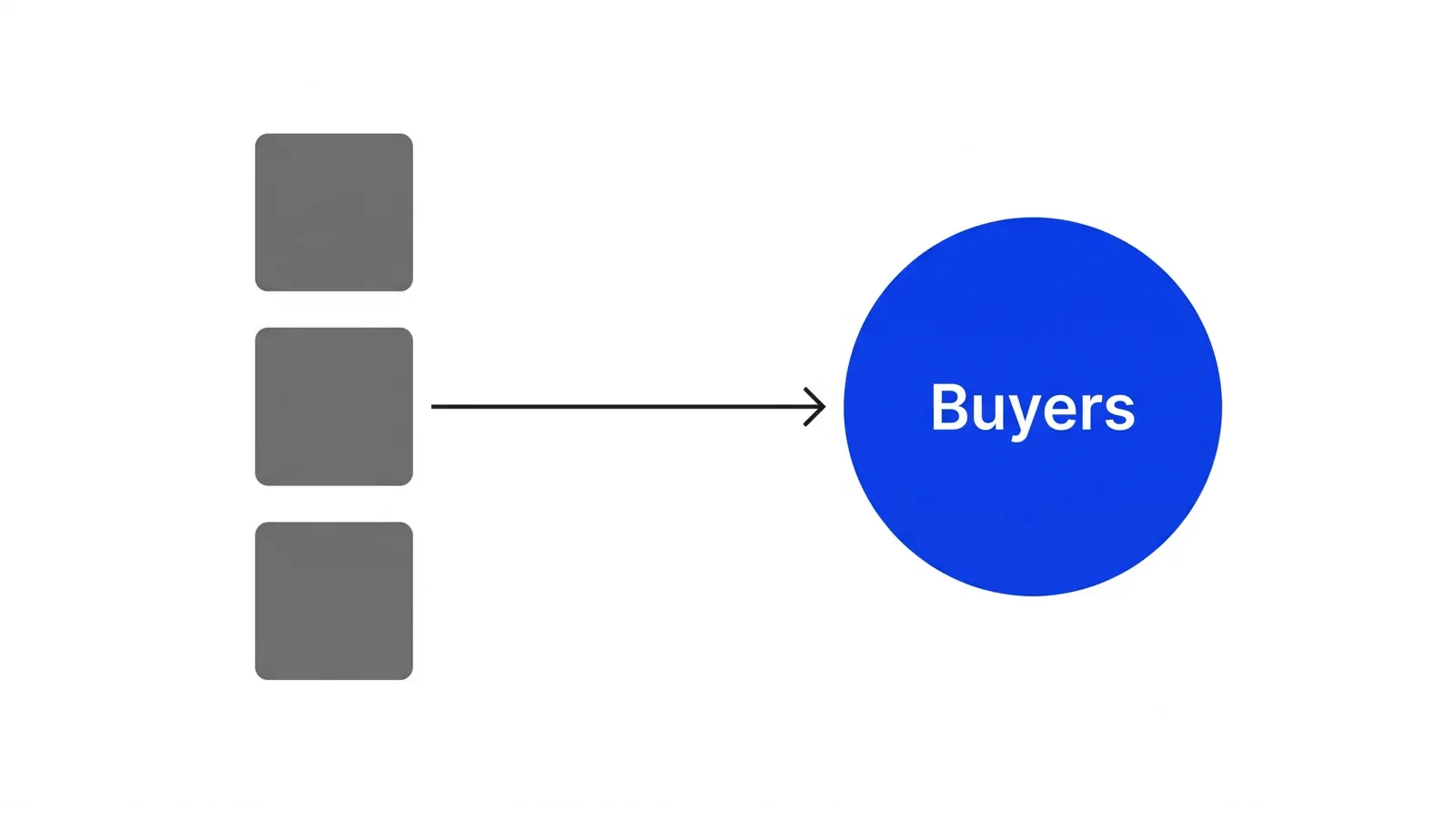 One blue circle labelled Buyers facing three grey shapes representing interchangeable sellers, with an arrow pointing toward the buyer.