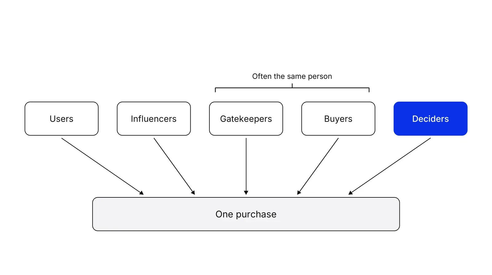 Five boxes in a row, Users, Influencers, Gatekeepers, Buyers and Deciders in blue, with arrows down to a wide box labelled One purchase. A bracket over Gatekeepers and Buyers is labelled Often the same person.