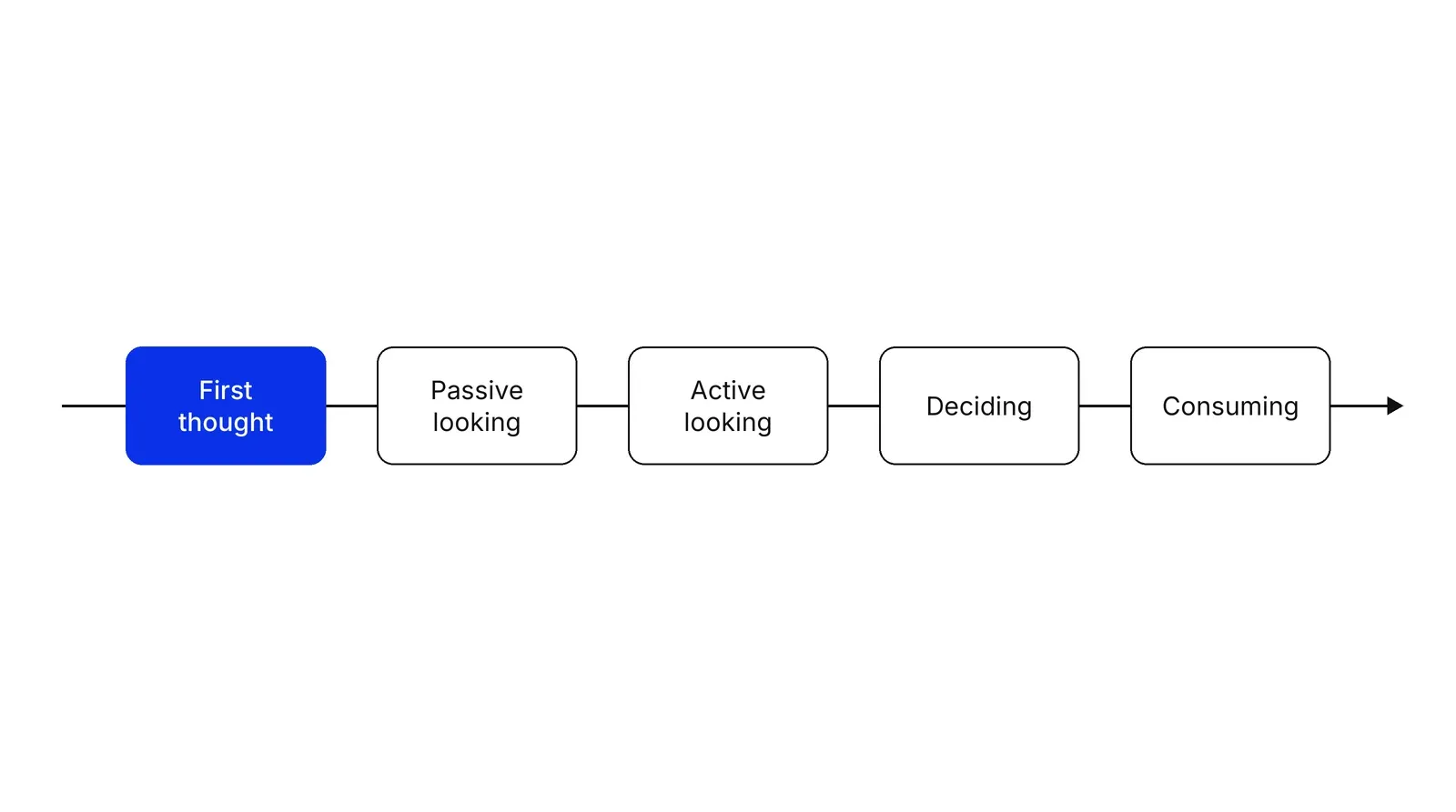 A horizontal arrow running left to right with five stages in order: First thought, Passive looking, Active looking, Deciding and Consuming. The First thought box is blue.