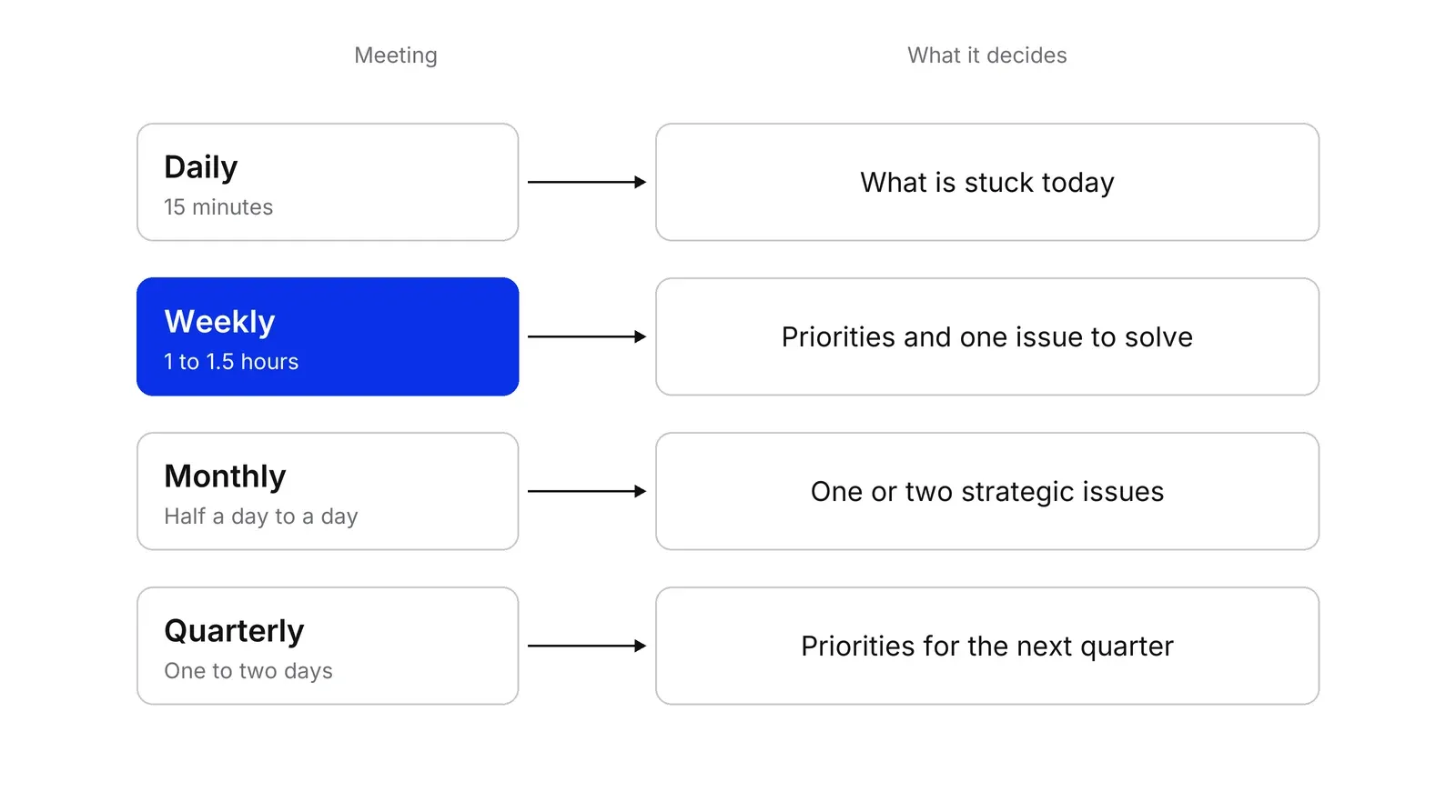Four rows linking each meeting to its length and decision: daily, 15 minutes, what is stuck today; weekly, in blue, one to one and a half hours, priorities and one issue to solve; monthly, half a day to a day, one or two strategic issues; quarterly, one to two days, priorities for the next quarter.