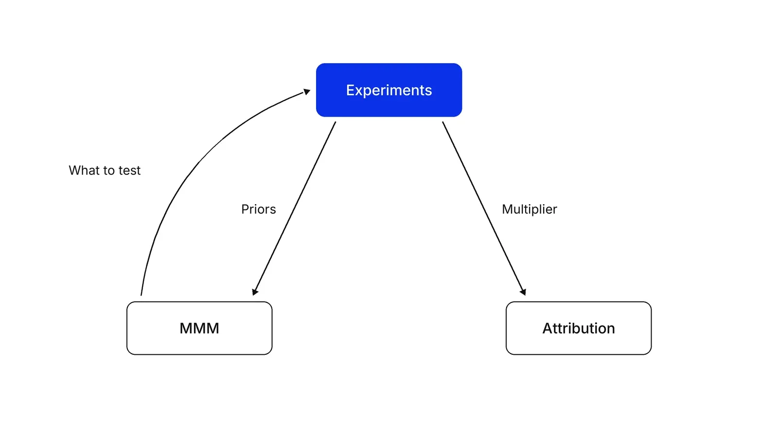 Three boxes in a triangle. A blue Experiments box at the top sends an arrow labelled Priors to the MMM box at bottom left and an arrow labelled Multiplier to the Attribution box at bottom right. A second arrow runs from MMM back up to Experiments, labelled What to test.