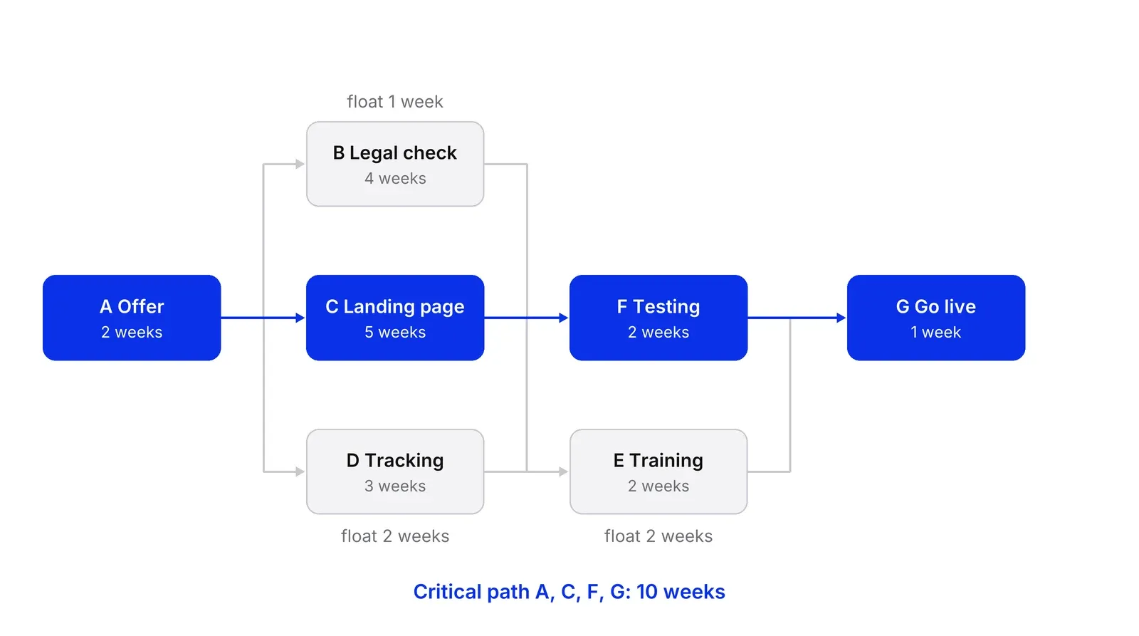 A network of seven boxes for a campaign launch: Offer, Legal check, Landing page, Tracking, Training, Testing and Go live. The blue path Offer, Landing page, Testing, Go live takes 10 weeks; Legal check, Tracking and Training are grey with float of 1, 2 and 2 weeks.