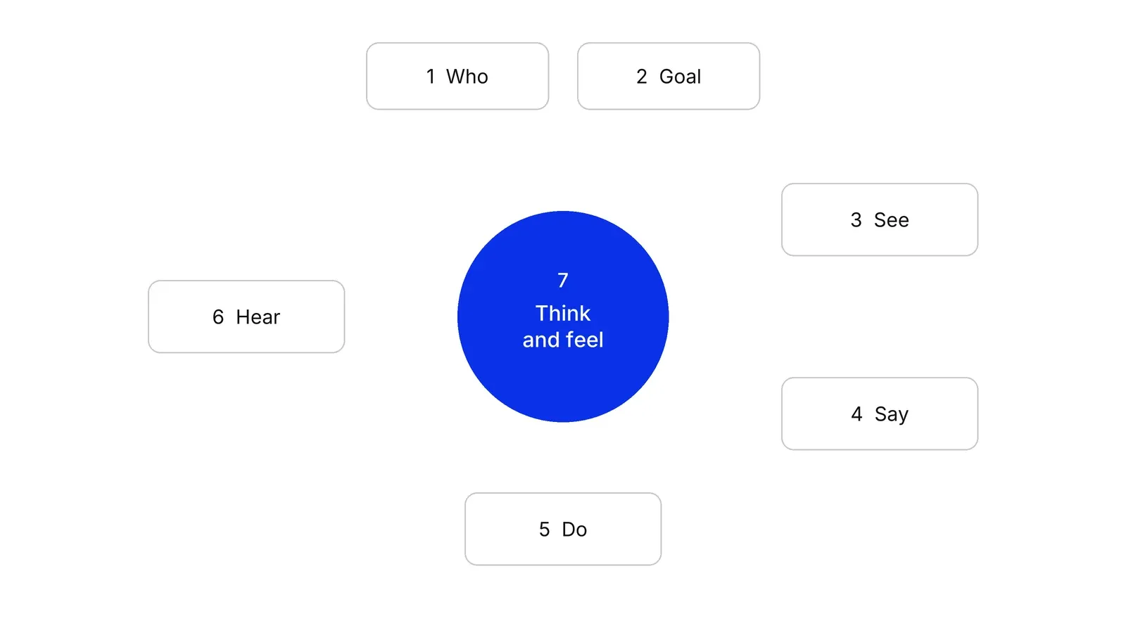 Two boxes at the top labelled 1 Who and 2 Goal. Below them a blue circle labelled 7 Think and feel, surrounded by boxes labelled 3 See at upper right, 4 Say at lower right, 5 Do at the bottom and 6 Hear on the left.